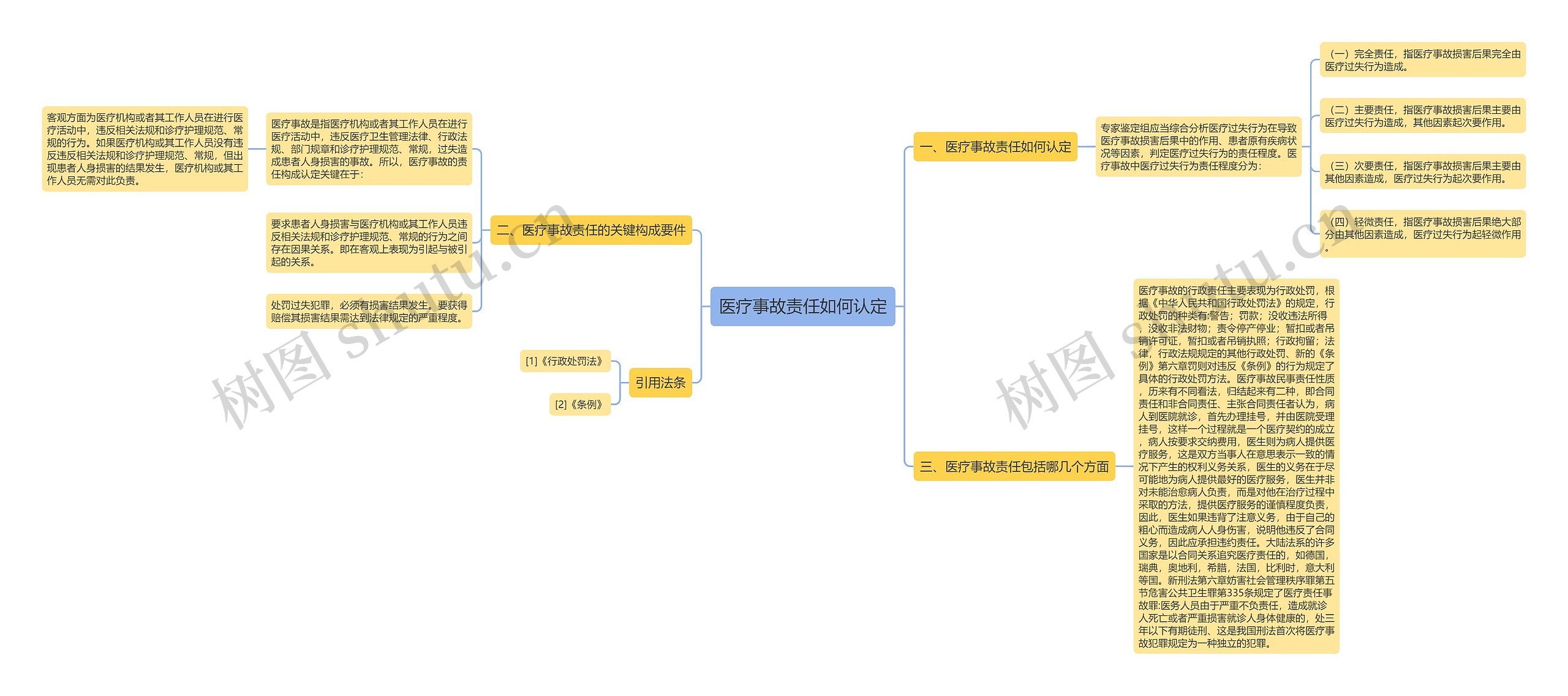 医疗事故责任如何认定思维导图