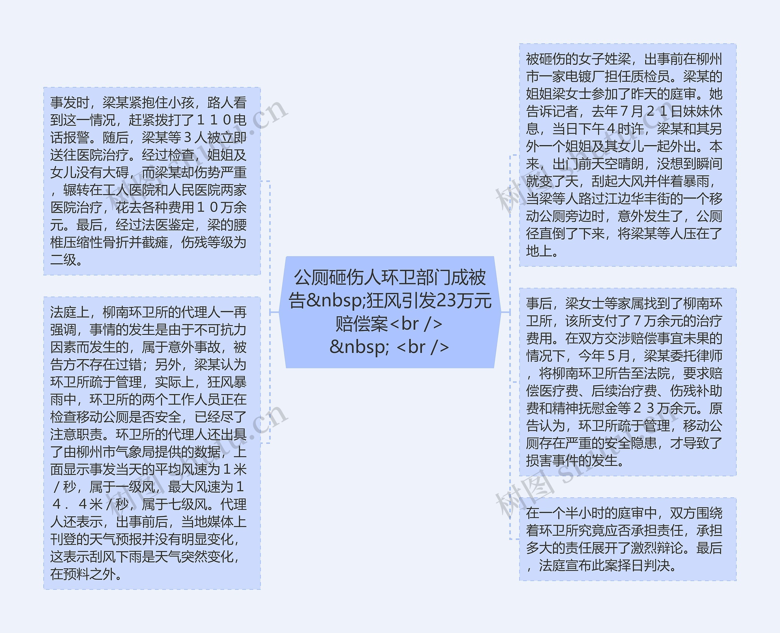 公厕砸伤人环卫部门成被告&nbsp;狂风引发23万元赔偿案<br />
&nbsp; <br />思维导图