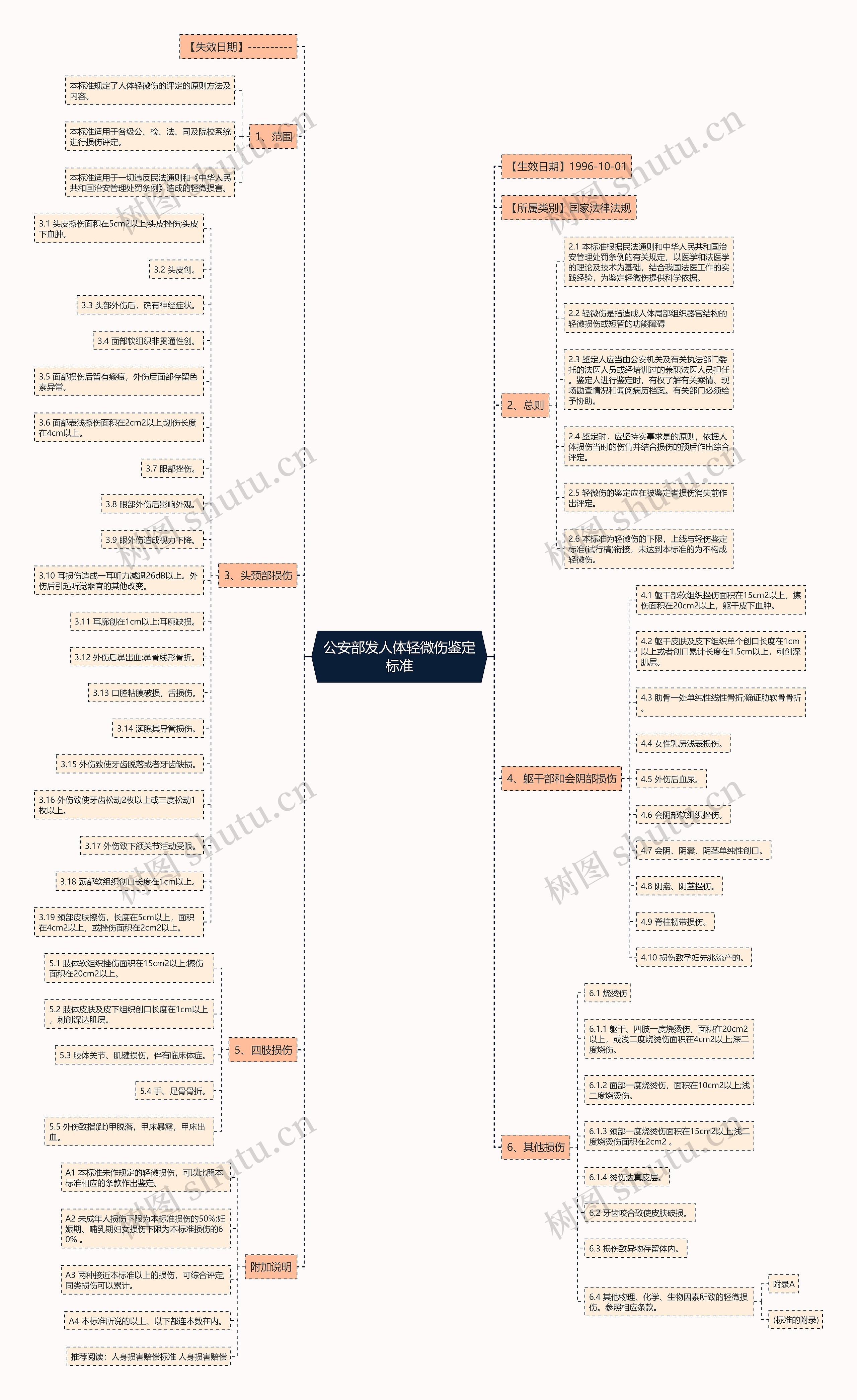 公安部发人体轻微伤鉴定标准思维导图