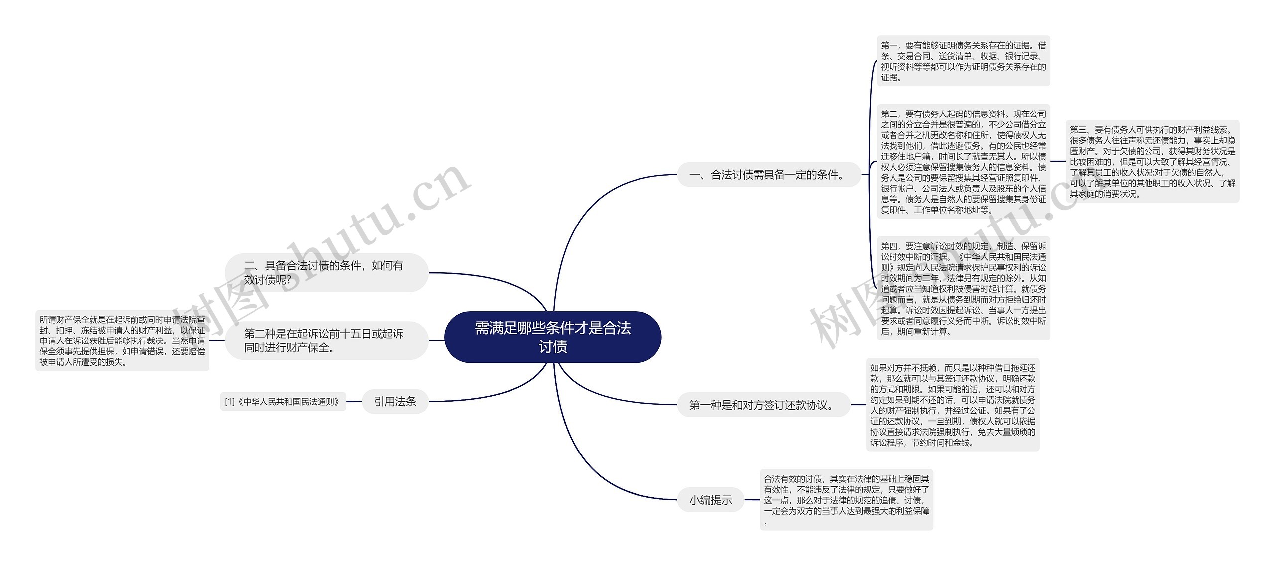 需满足哪些条件才是合法讨债思维导图