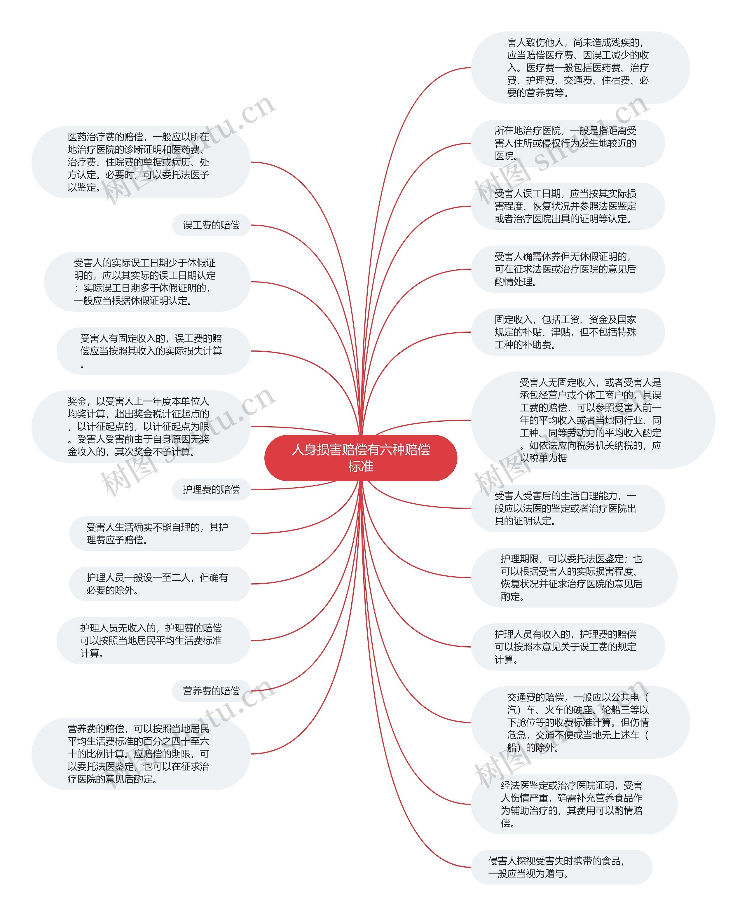 人身损害赔偿有六种赔偿标准