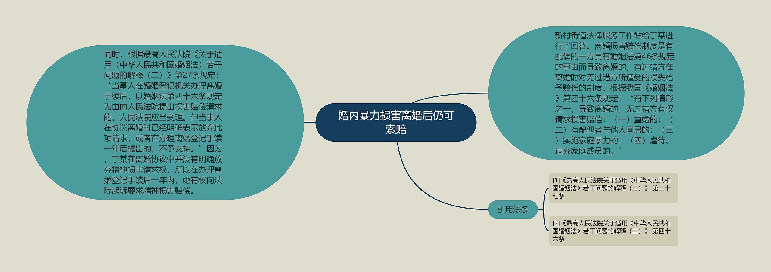 婚内暴力损害离婚后仍可索赔思维导图