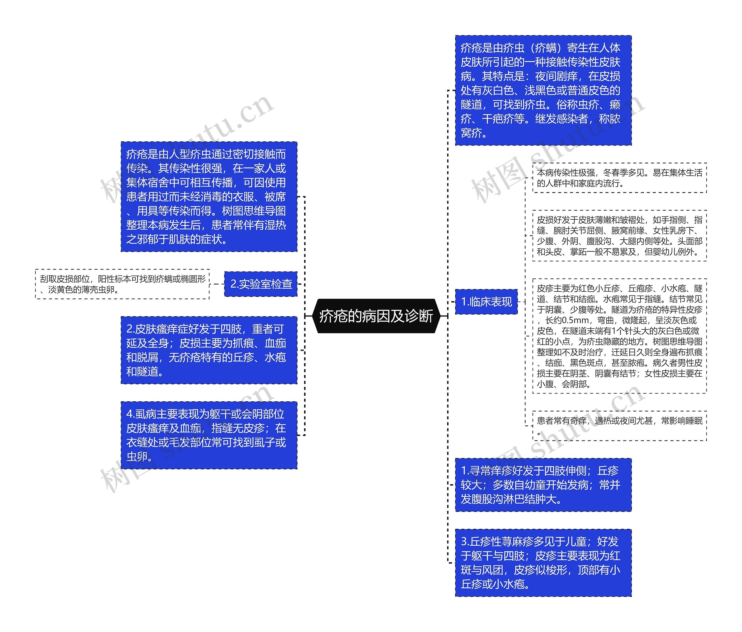 疥疮的病因及诊断思维导图