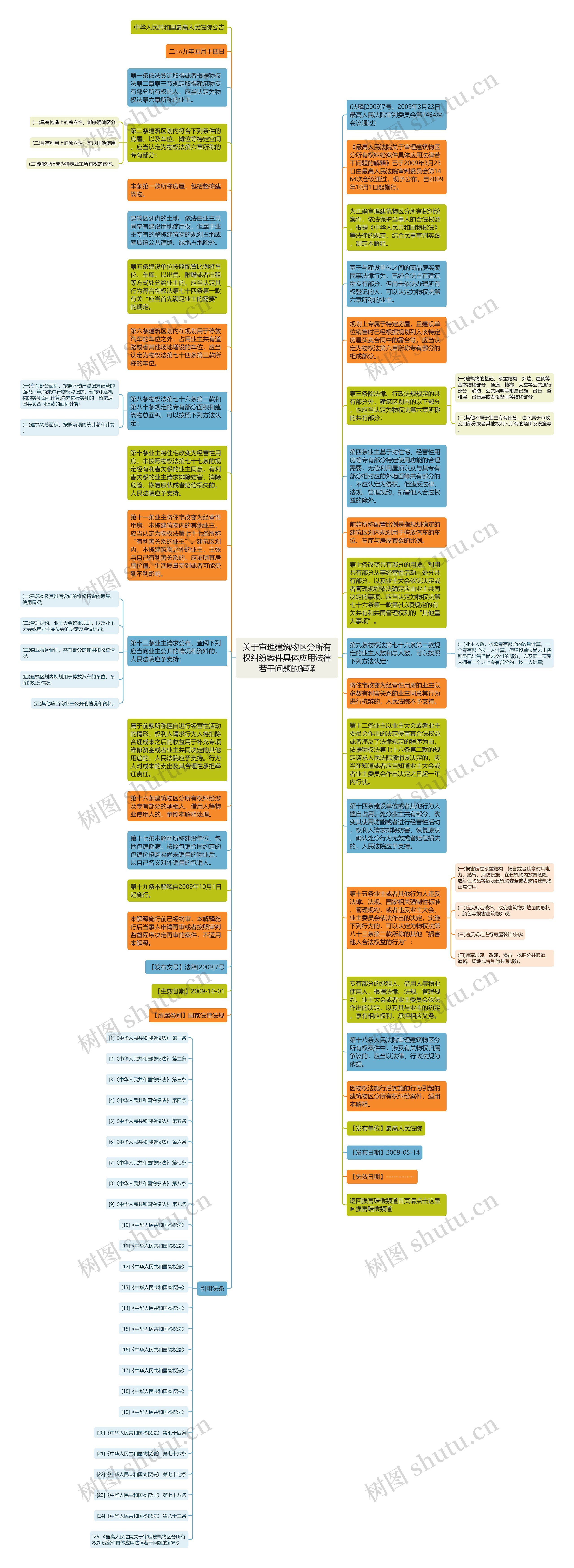 关于审理建筑物区分所有权纠纷案件具体应用法律若干问题的解释思维导图