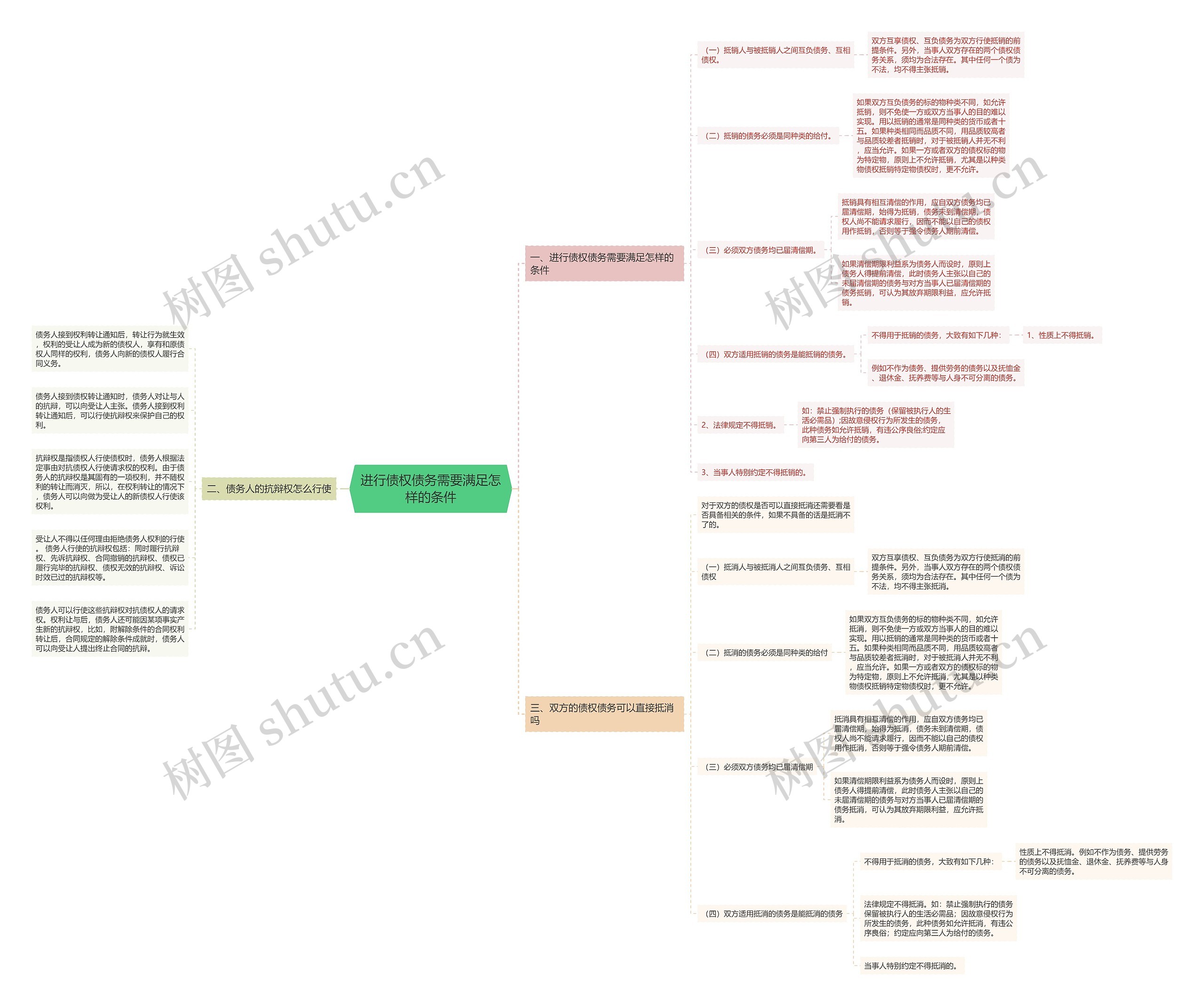 进行债权债务需要满足怎样的条件思维导图