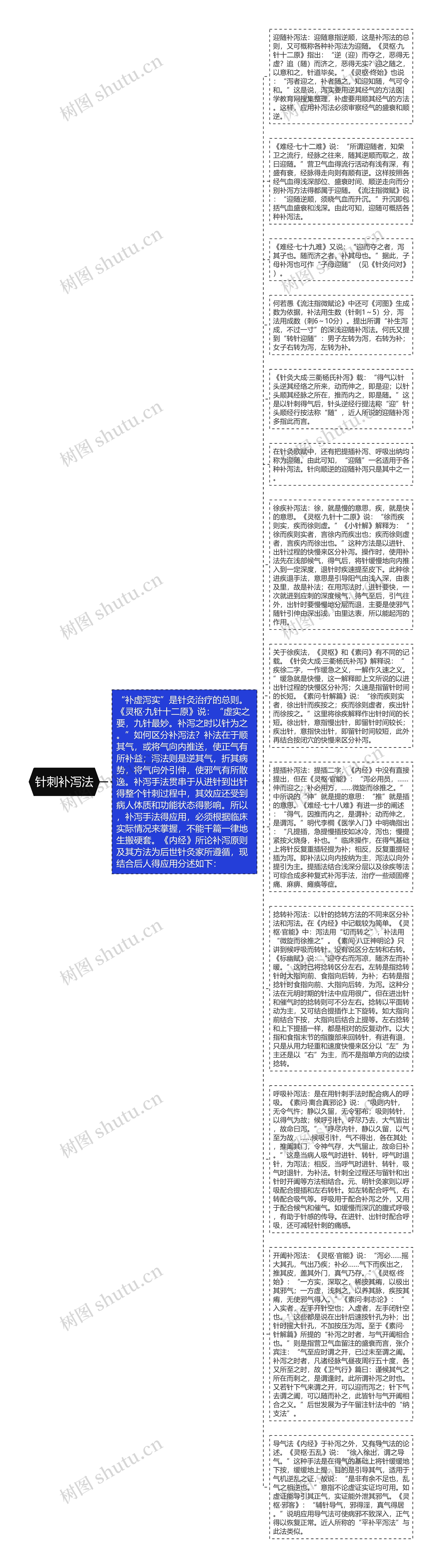 针刺补泻法思维导图