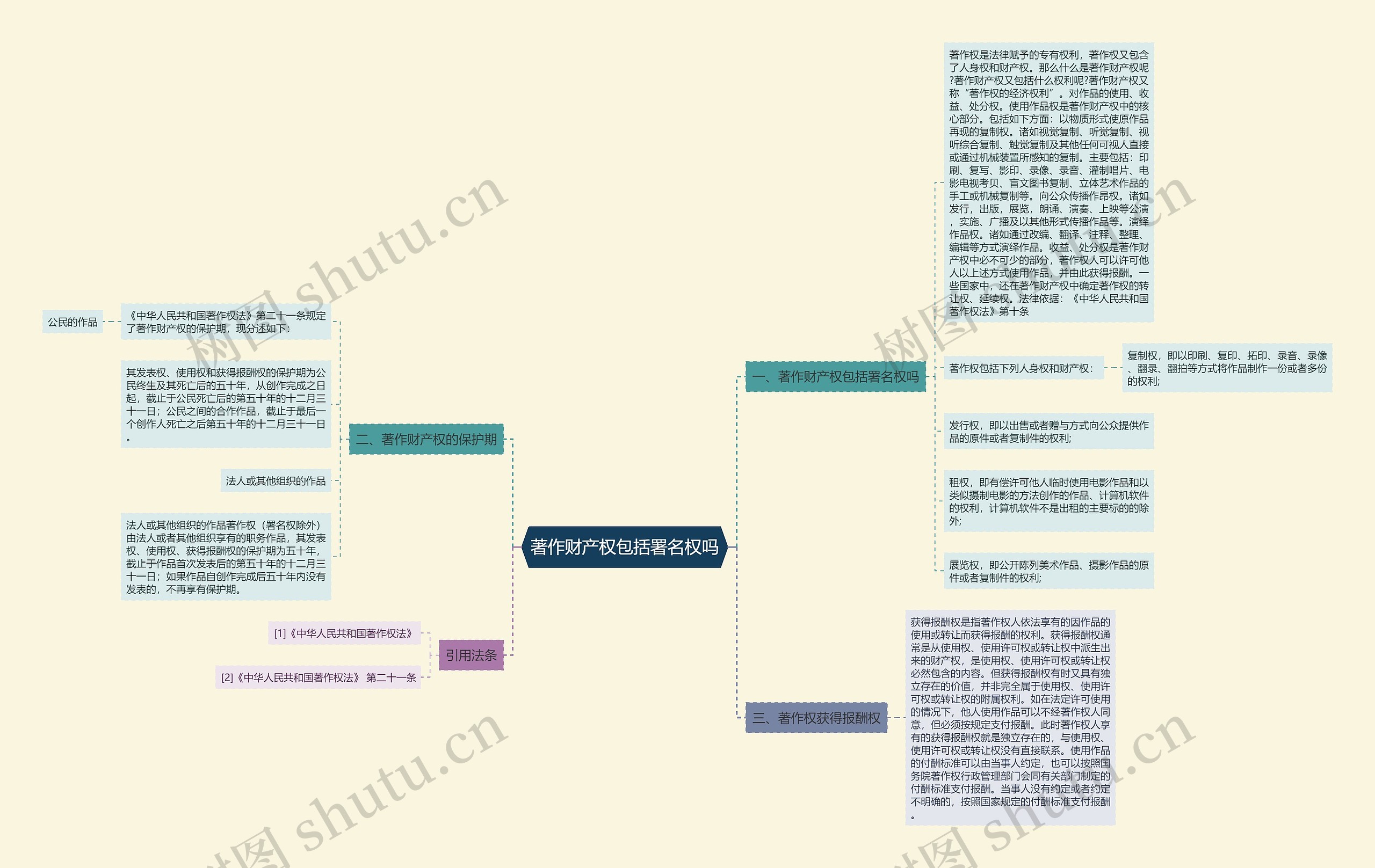 著作财产权包括署名权吗思维导图