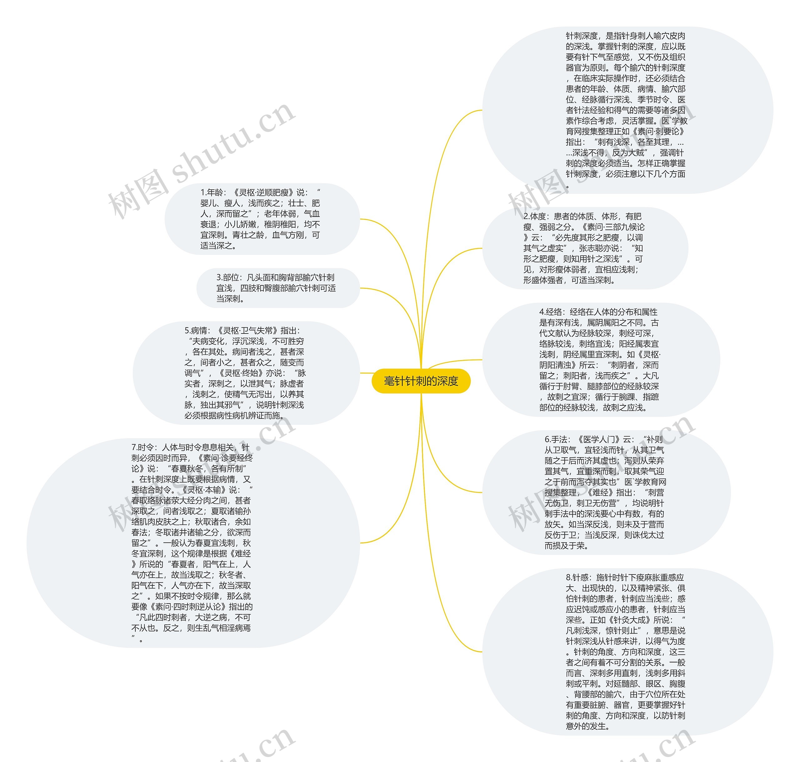毫针针刺的深度思维导图