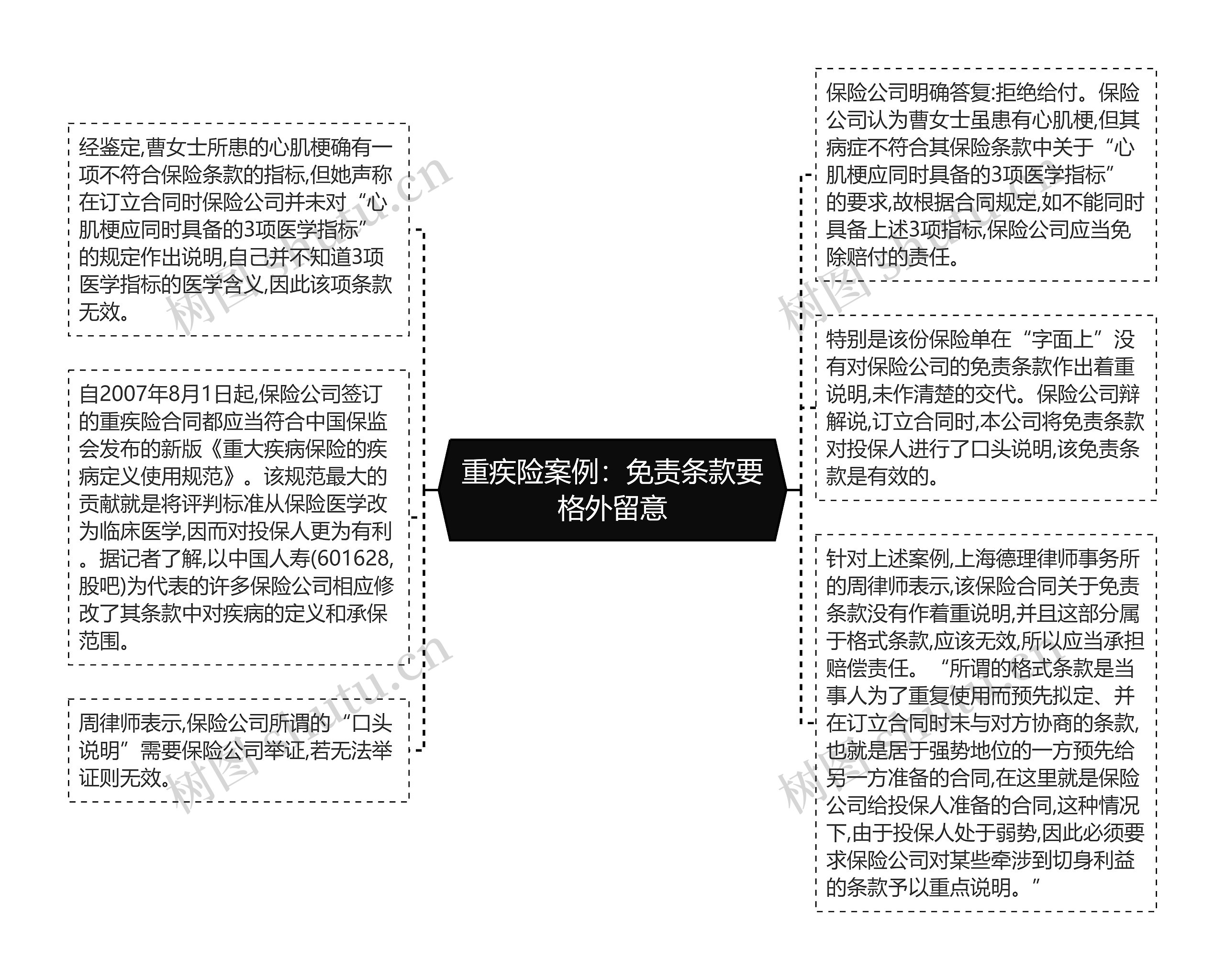 重疾险案例：免责条款要格外留意思维导图