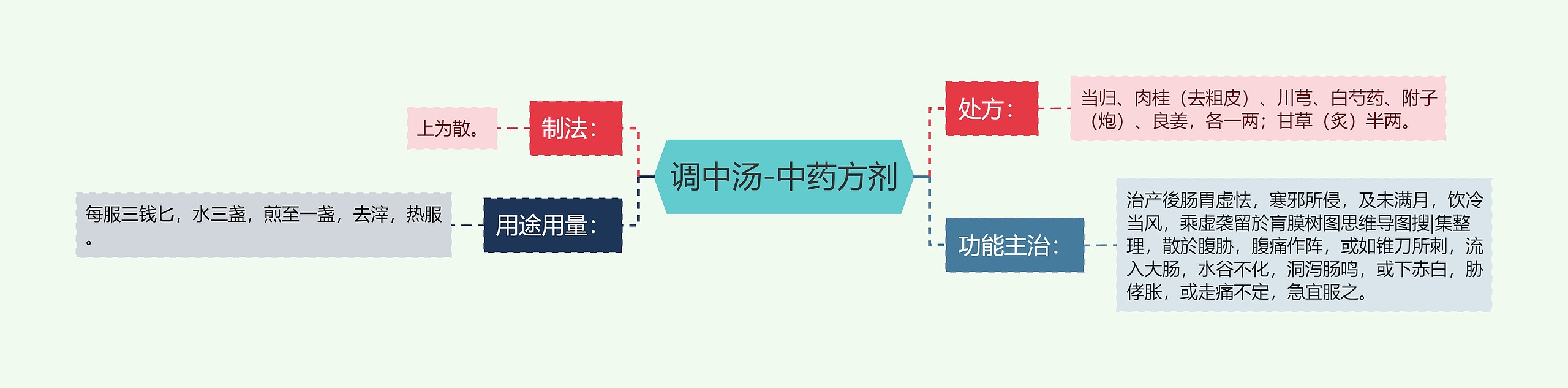 调中汤-中药方剂 调中汤-中药方剂