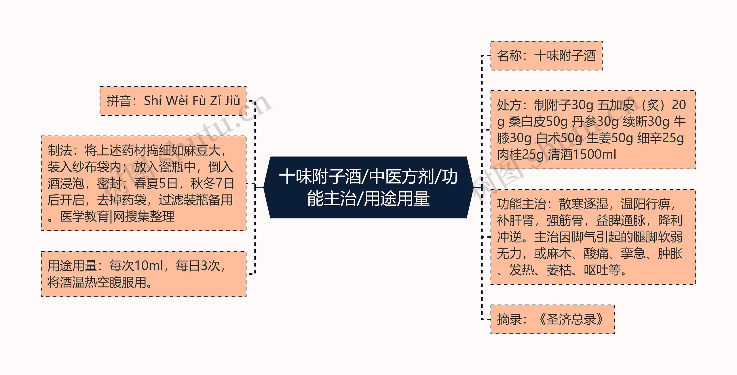 十味附子酒/中医方剂/功能主治/用途用量