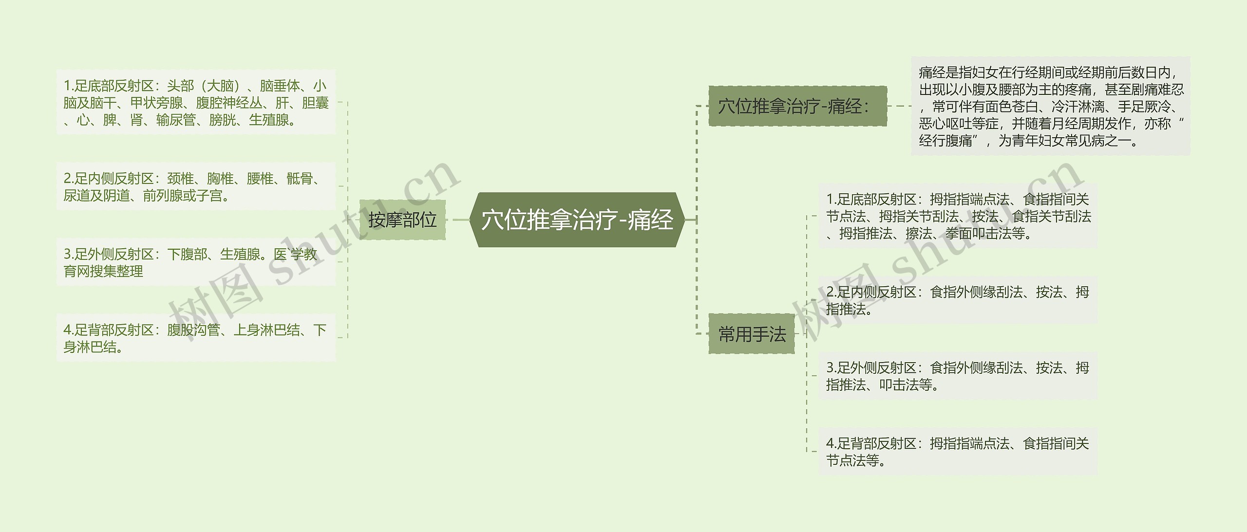 穴位推拿治疗-痛经