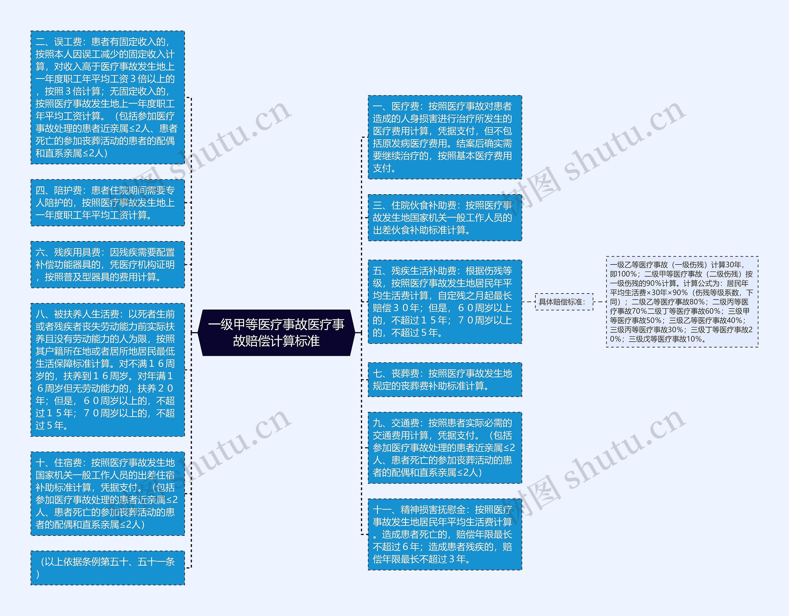 一级甲等医疗事故医疗事故赔偿计算标准思维导图