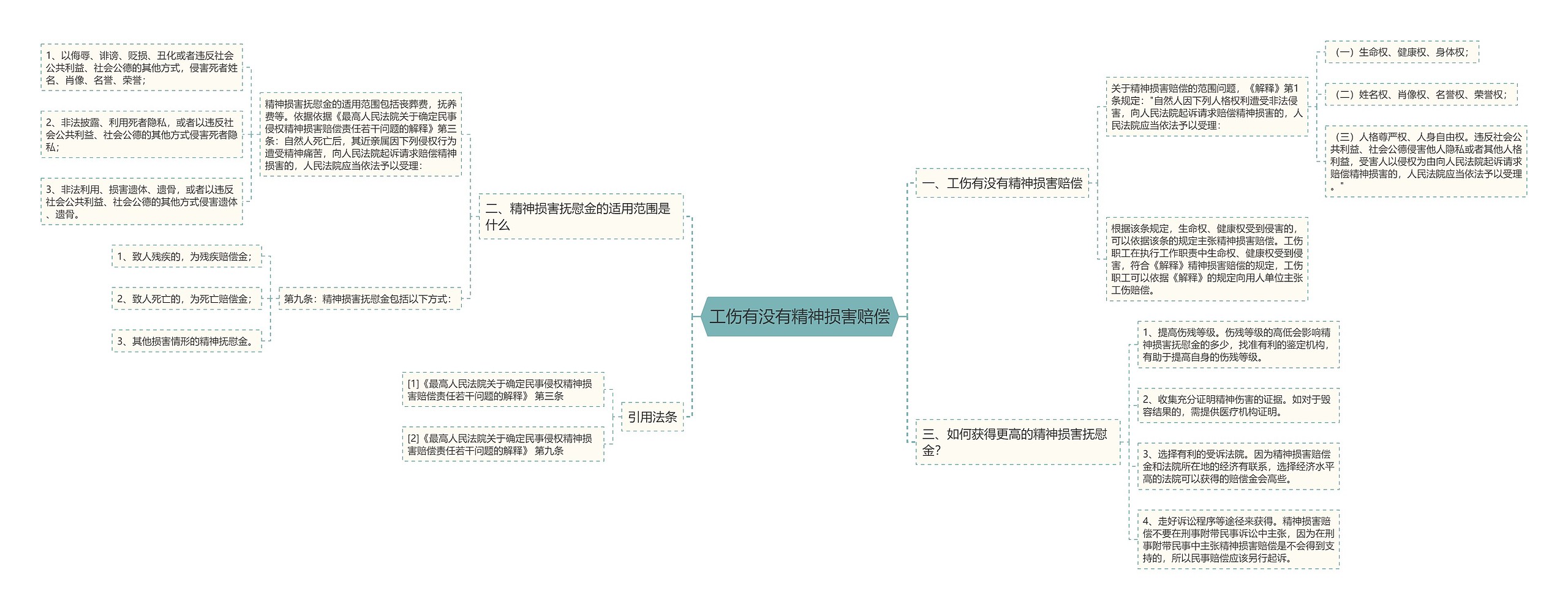 工伤有没有精神损害赔偿思维导图