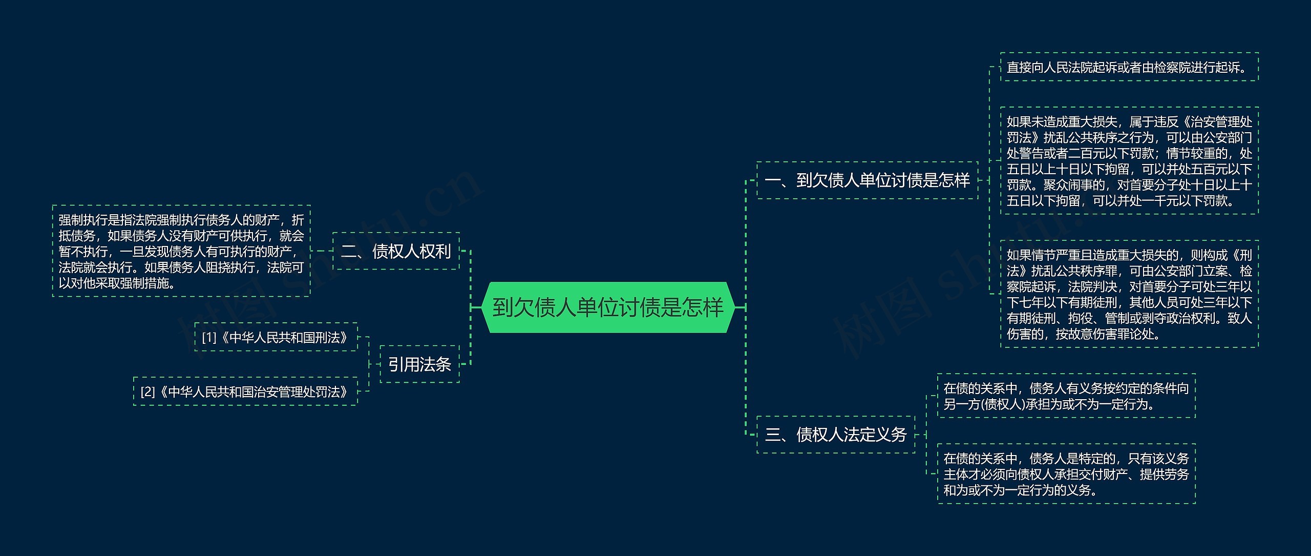 到欠债人单位讨债是怎样思维导图