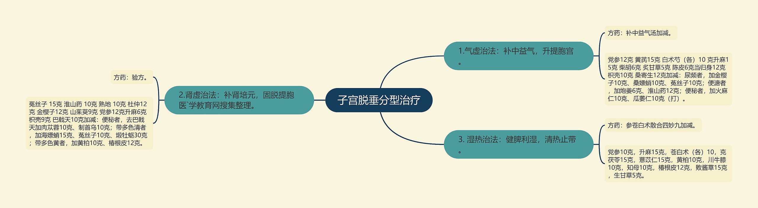 子宫脱垂分型治疗