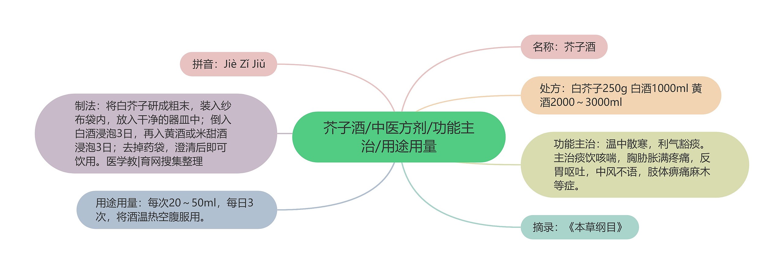 芥子酒/中医方剂/功能主治/用途用量思维导图