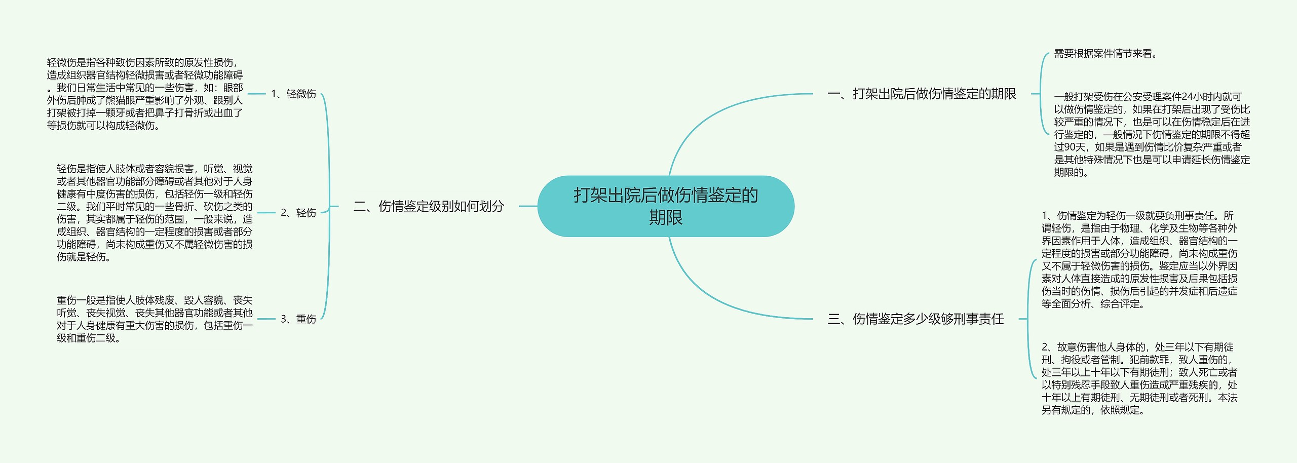 打架出院后做伤情鉴定的期限思维导图