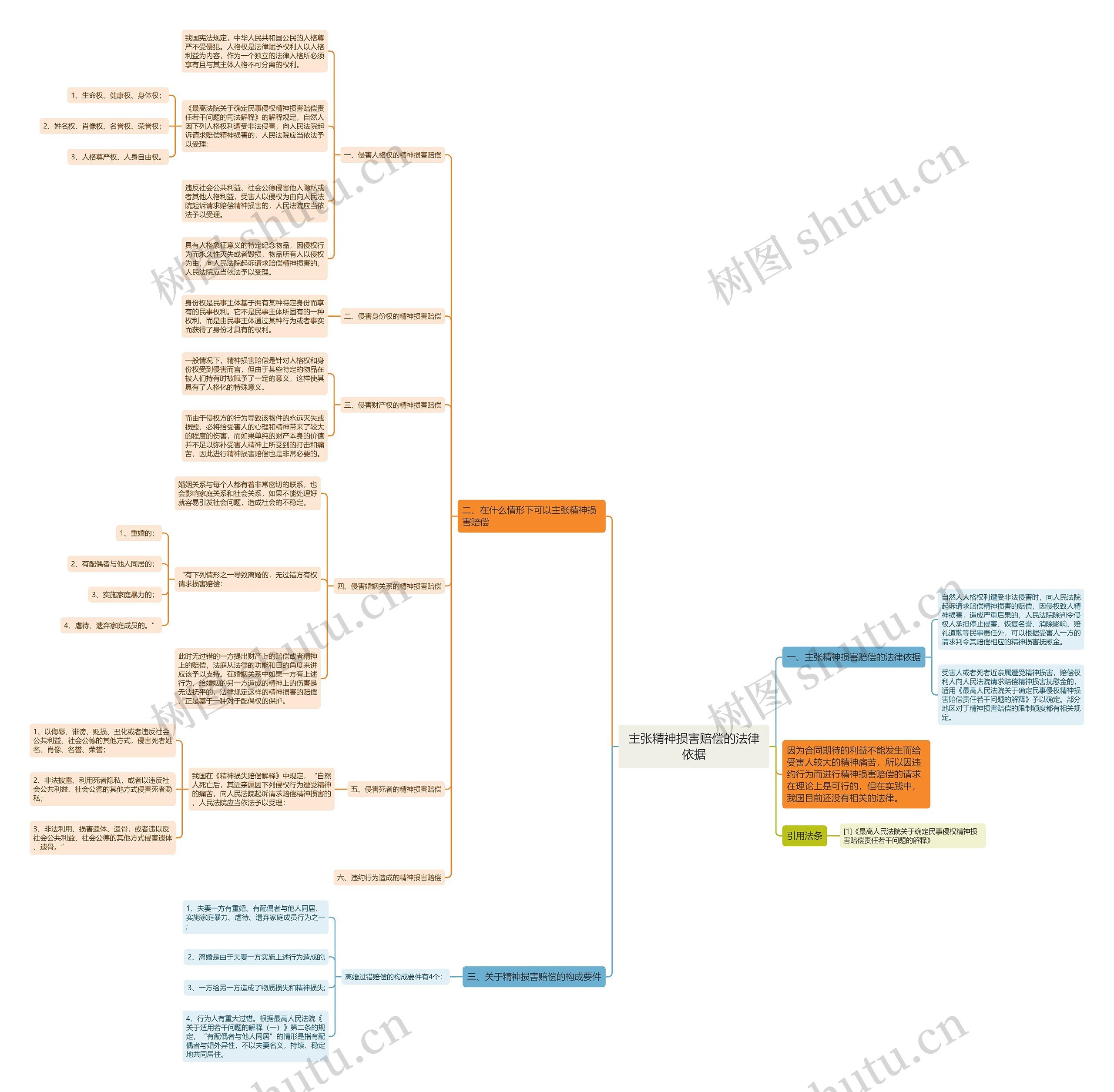 主张精神损害赔偿的法律依据思维导图