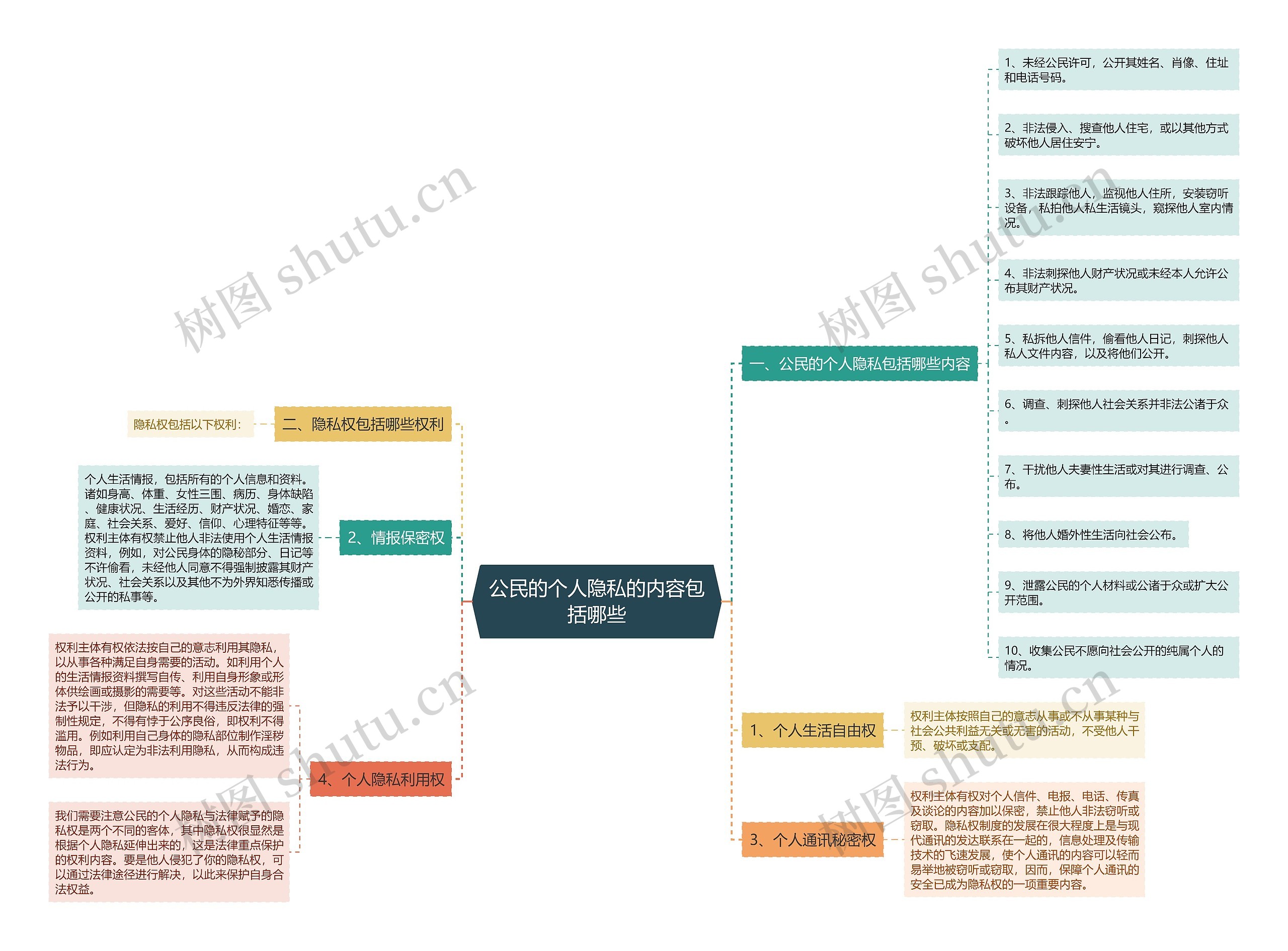 公民的个人隐私的内容包括哪些思维导图