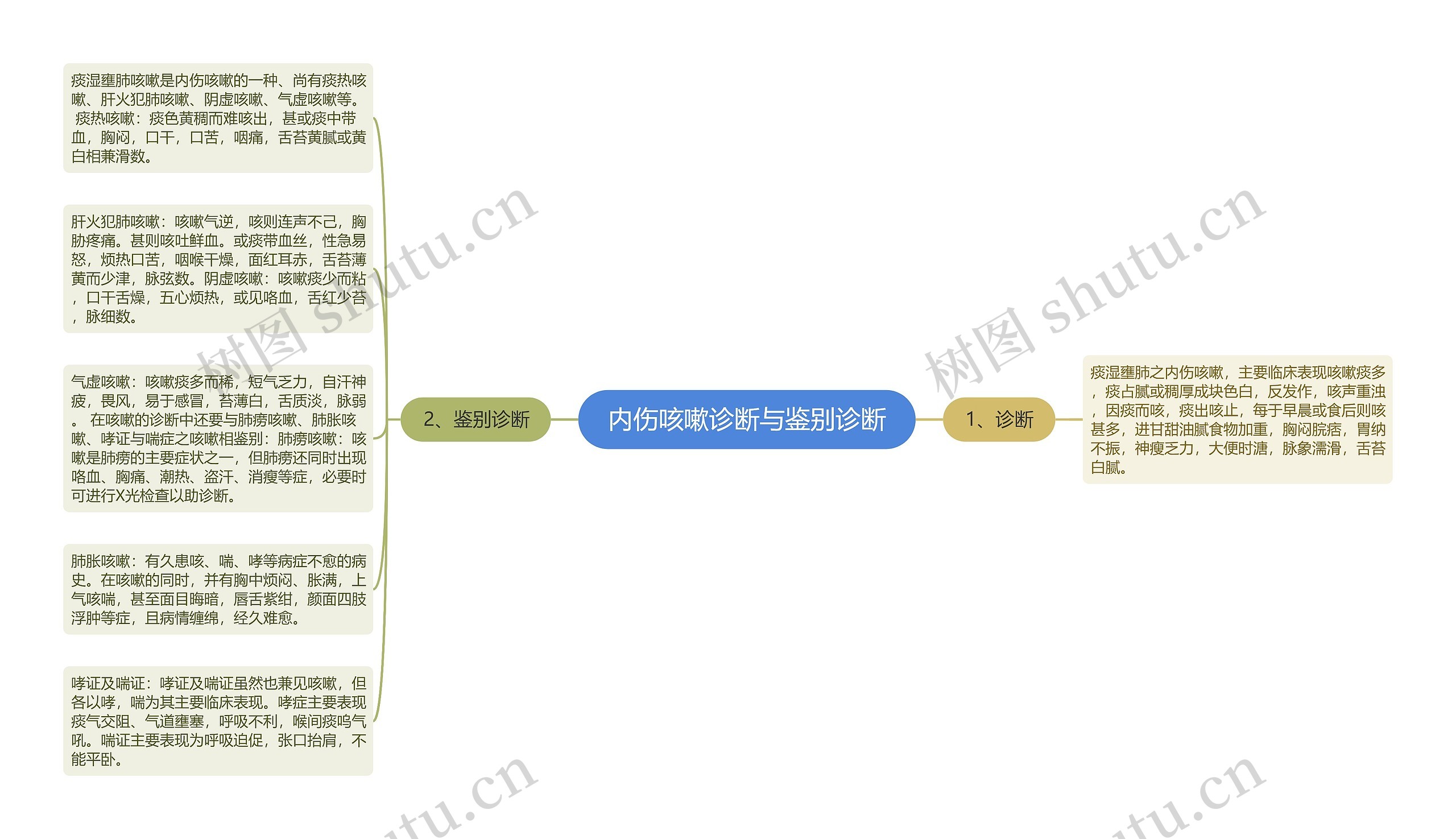 内伤咳嗽诊断与鉴别诊断思维导图