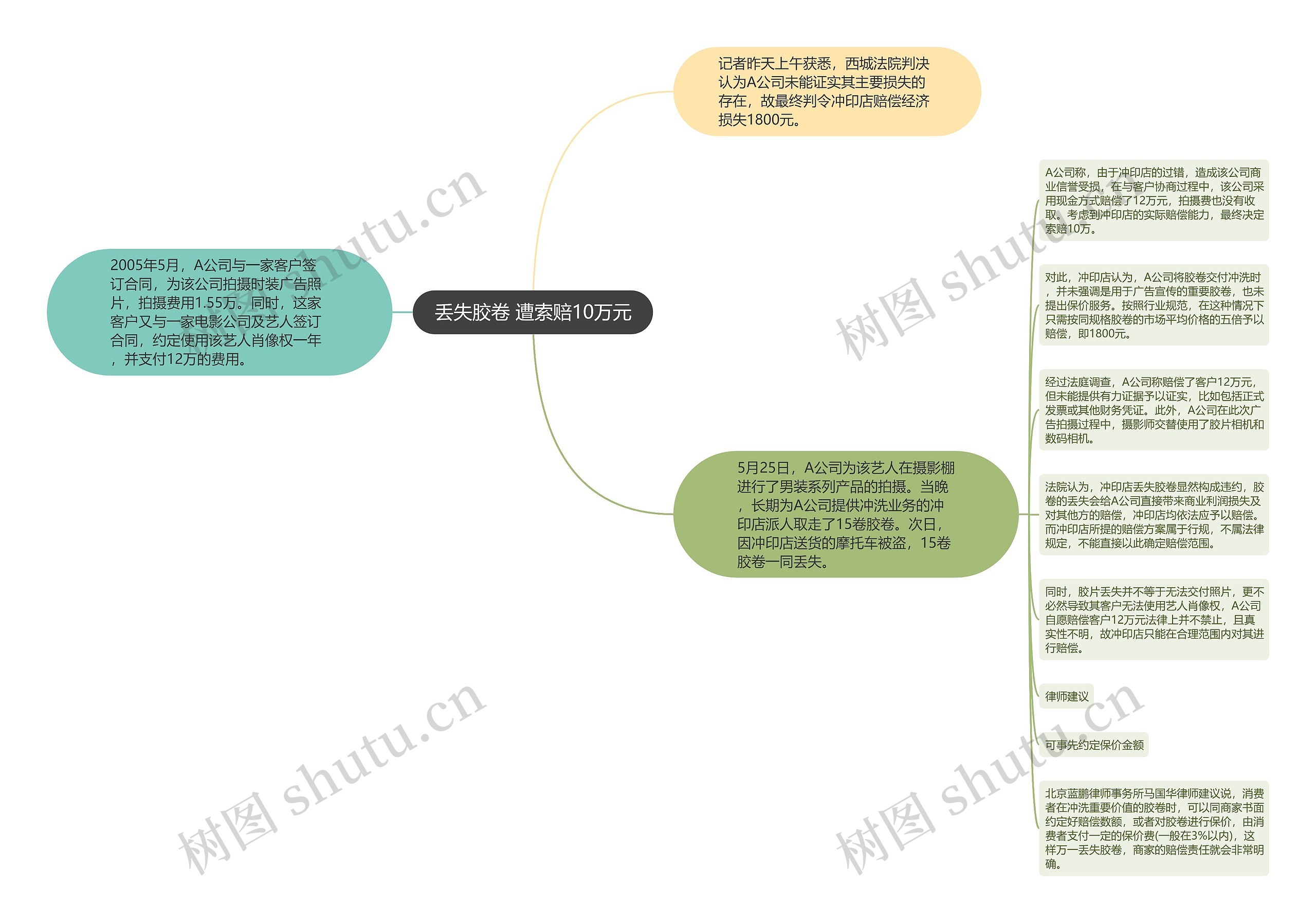 丢失胶卷 遭索赔10万元思维导图