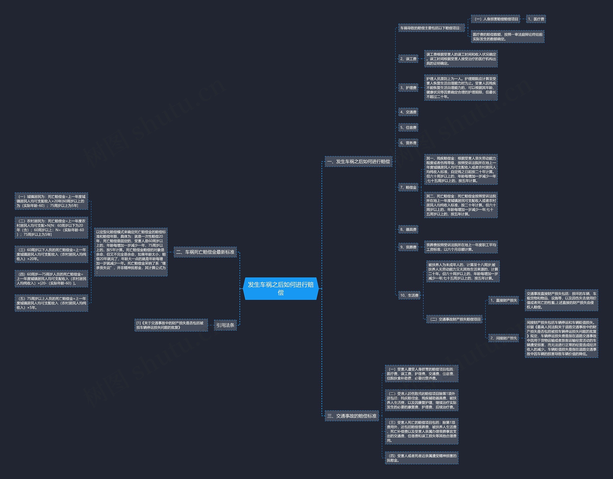 发生车祸之后如何进行赔偿思维导图