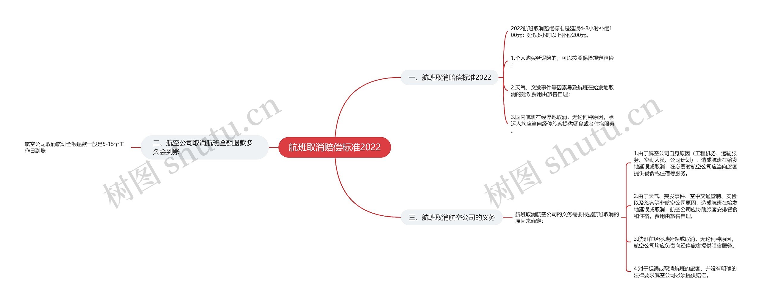 航班取消赔偿标准2022思维导图