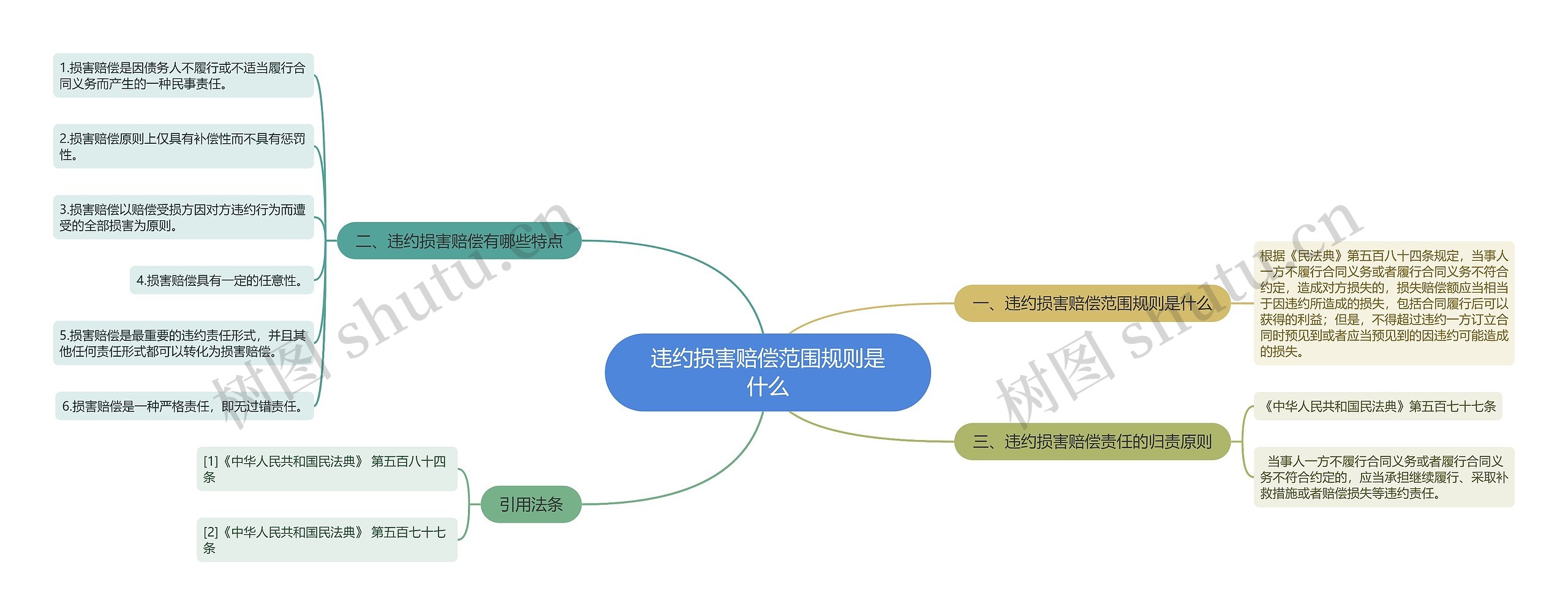 违约损害赔偿范围规则是什么思维导图