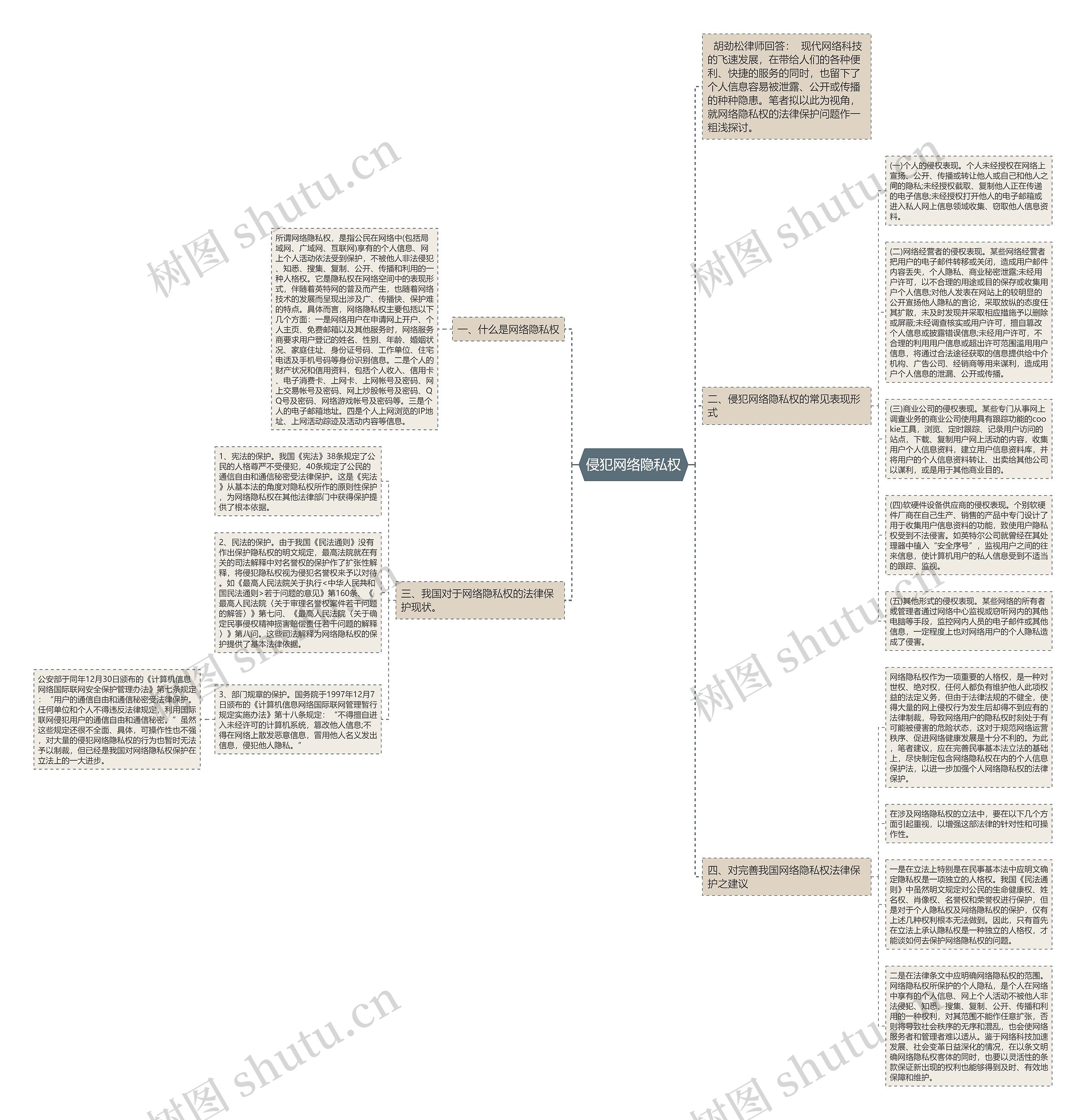 侵犯网络隐私权思维导图