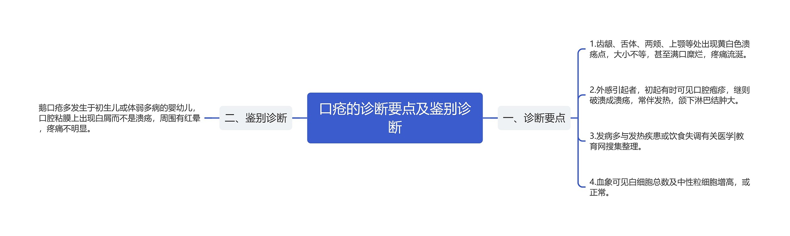 口疮的诊断要点及鉴别诊断 口疮的诊断要点及鉴别诊断