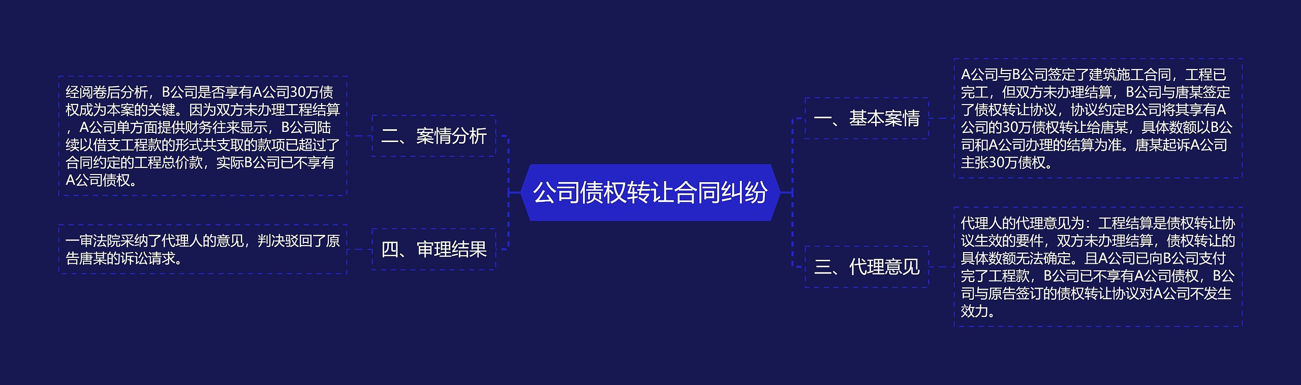 公司债权转让合同纠纷思维导图