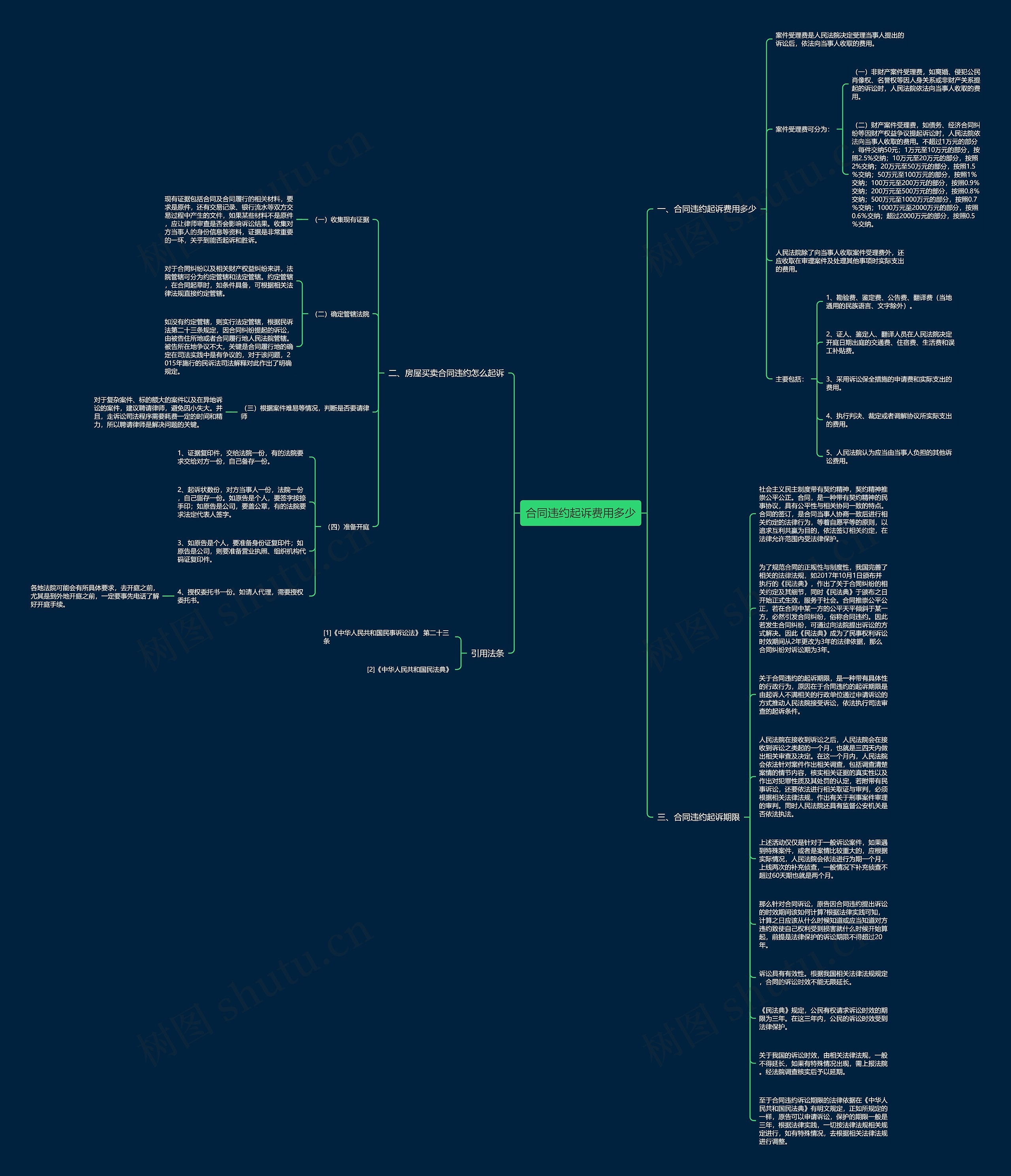 合同违约起诉费用多少思维导图