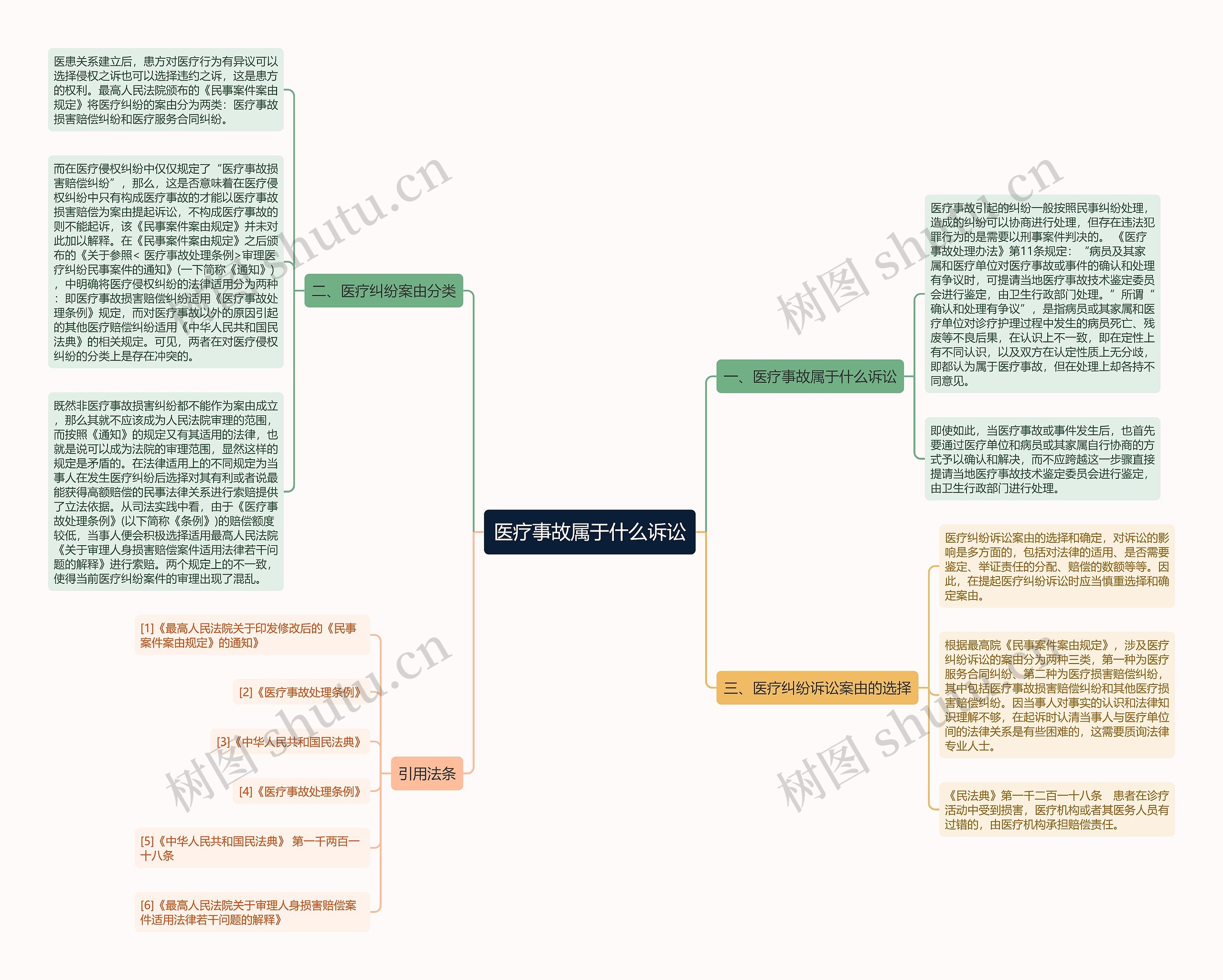 医疗事故属于什么诉讼思维导图