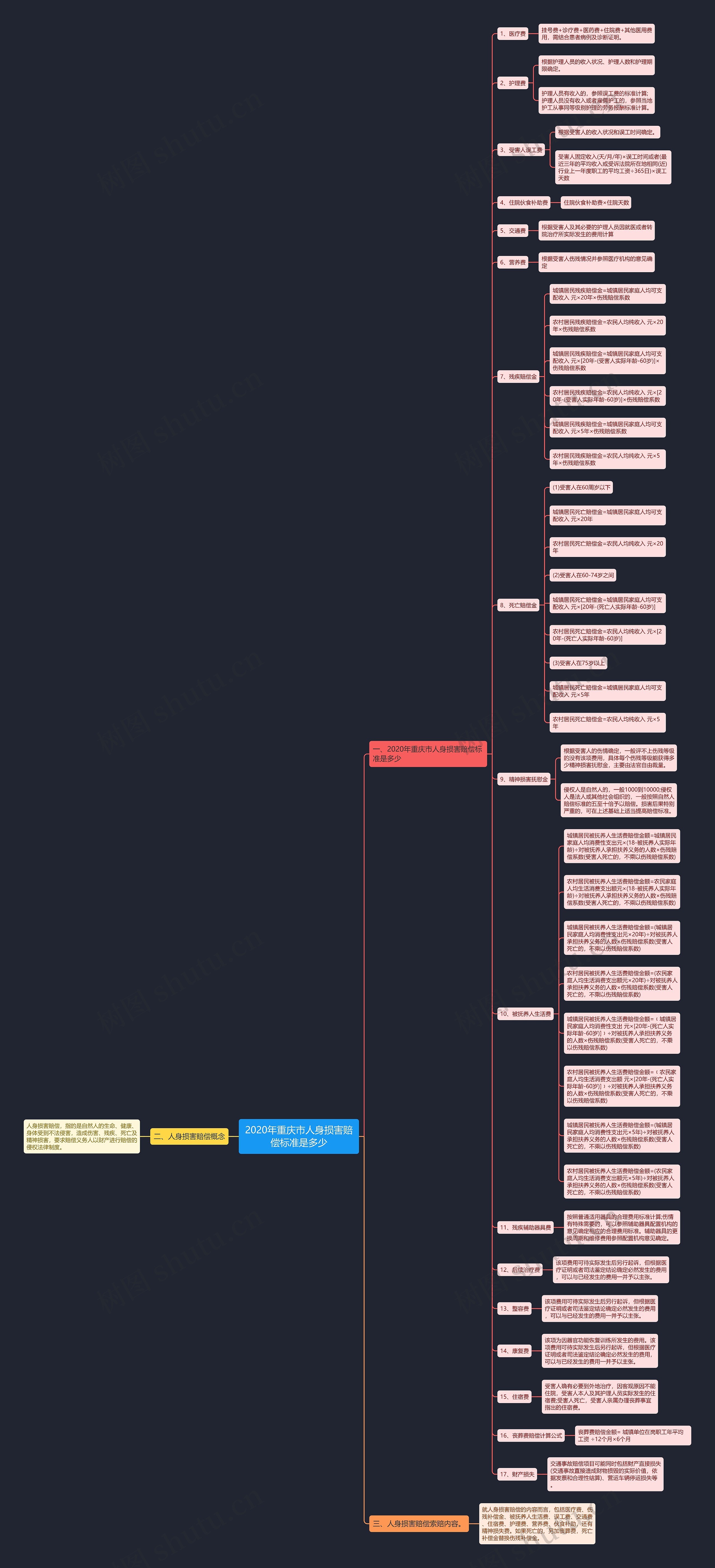 2020年重庆市人身损害赔偿标准是多少思维导图