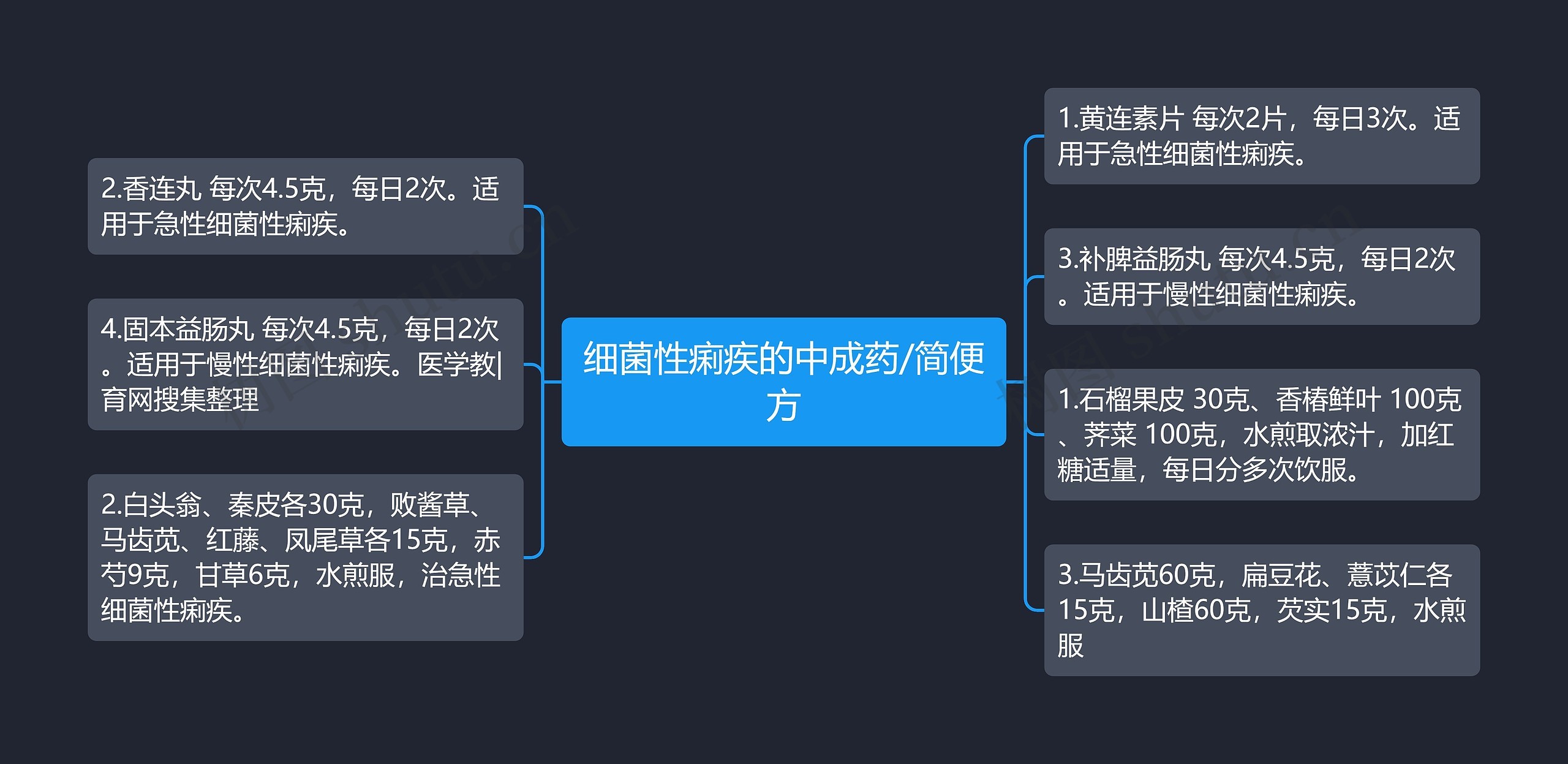 细菌性痢疾的中成药/简便方思维导图