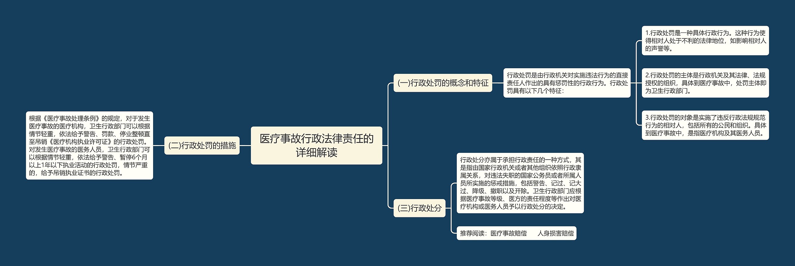 医疗事故行政法律责任的详细解读思维导图