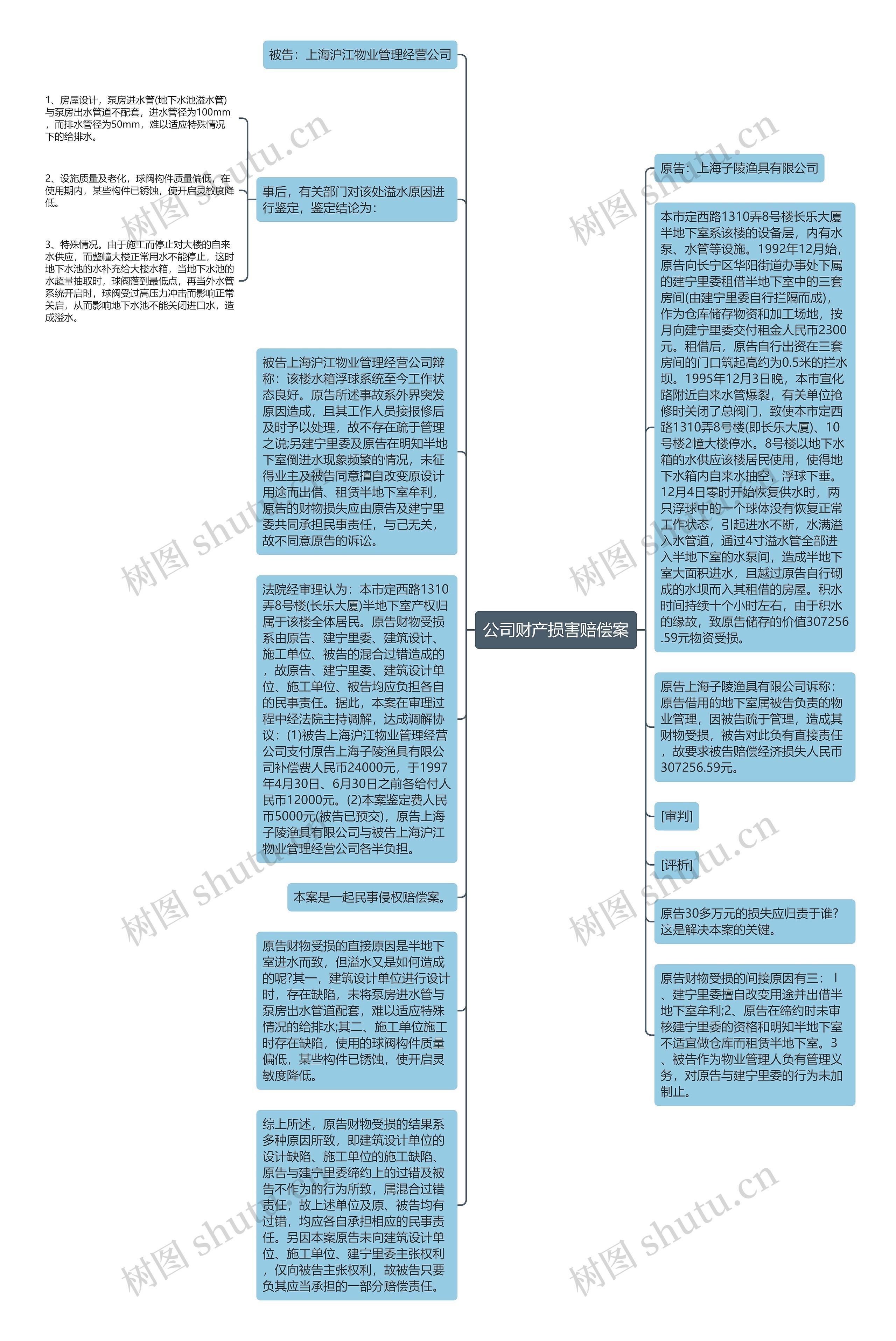 公司财产损害赔偿案思维导图