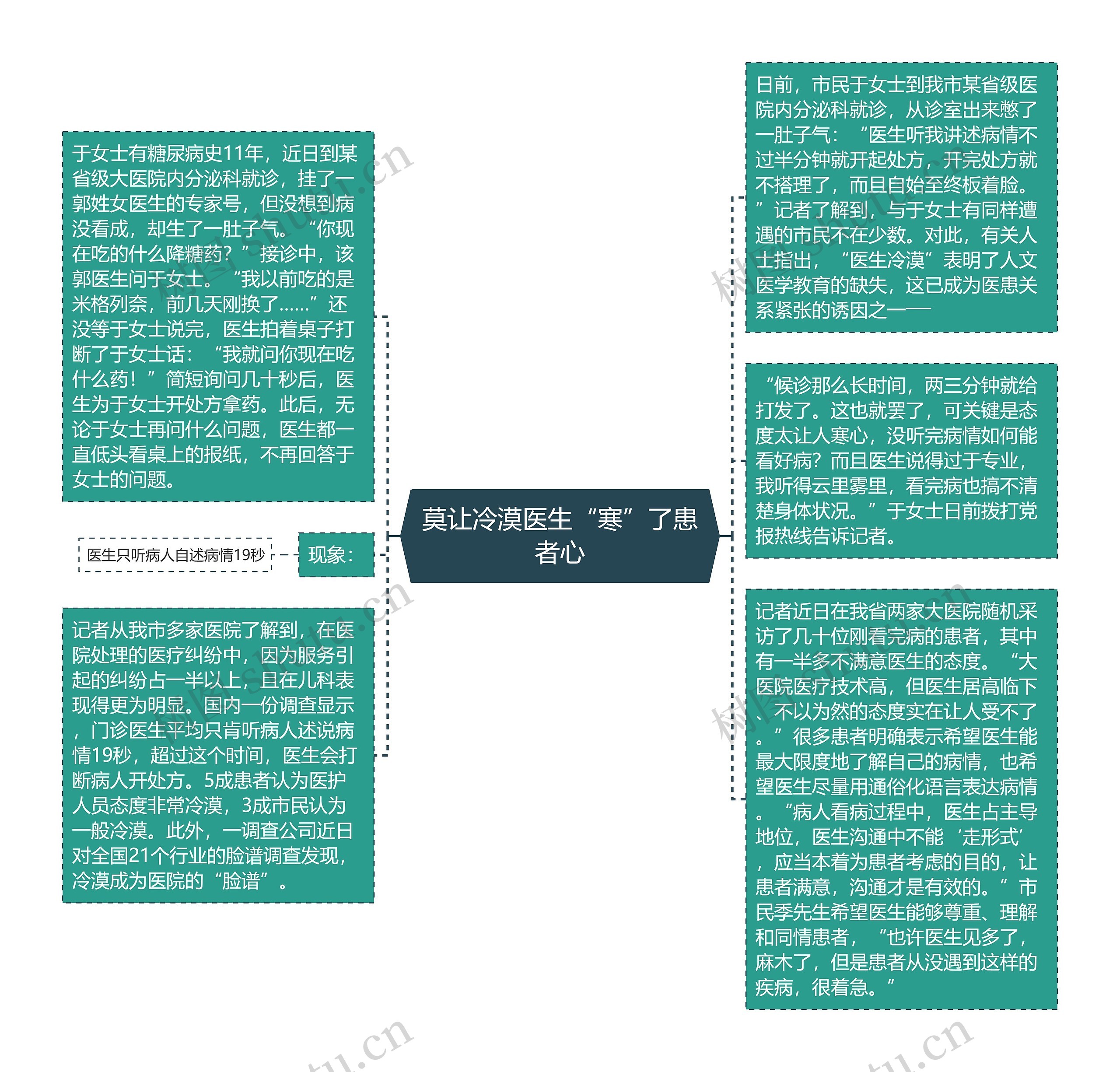 莫让冷漠医生“寒”了患者心思维导图高清图 莫让冷漠医生“寒”了患者心思维导图