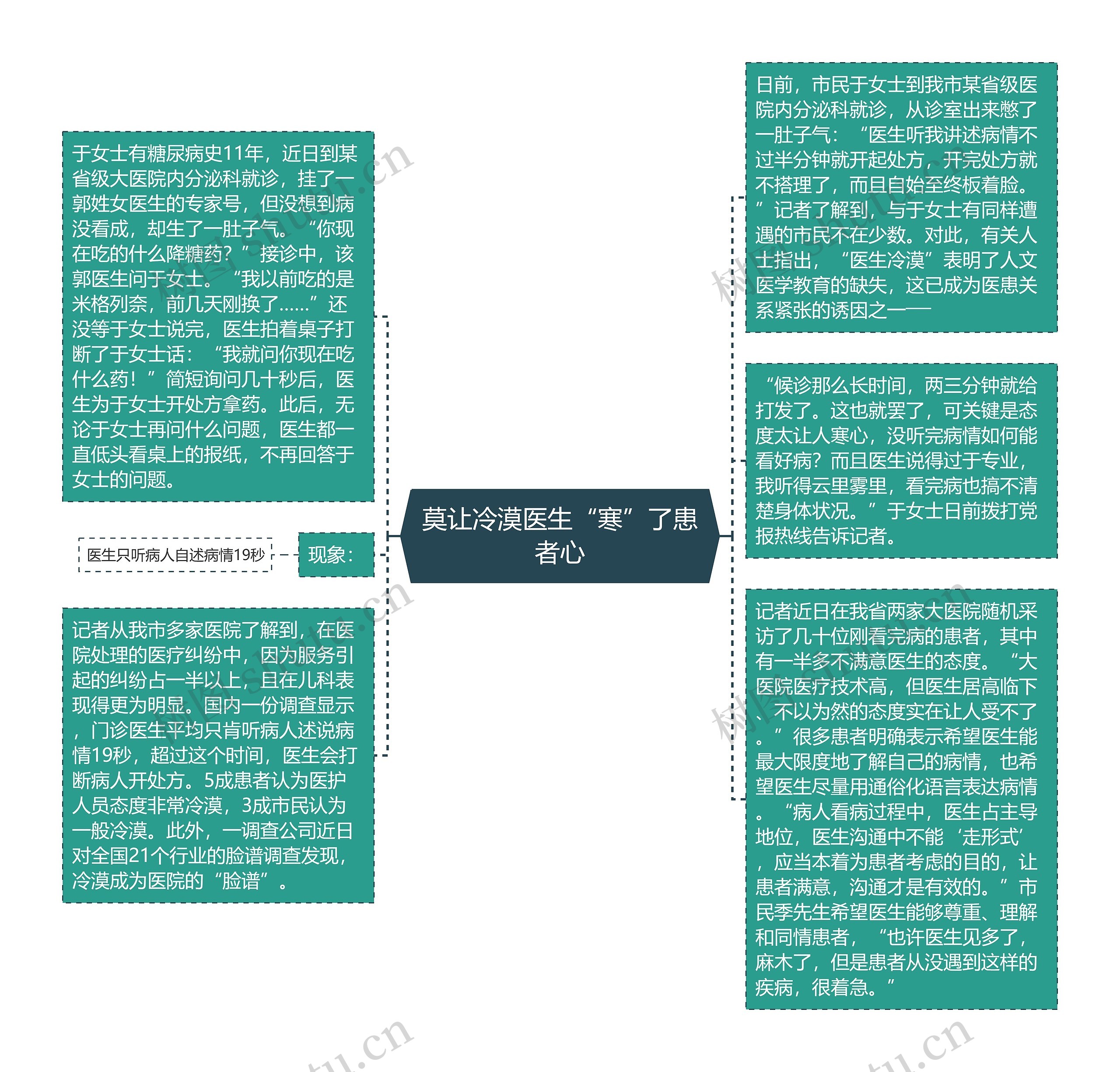 莫让冷漠医生“寒”了患者心思维导图