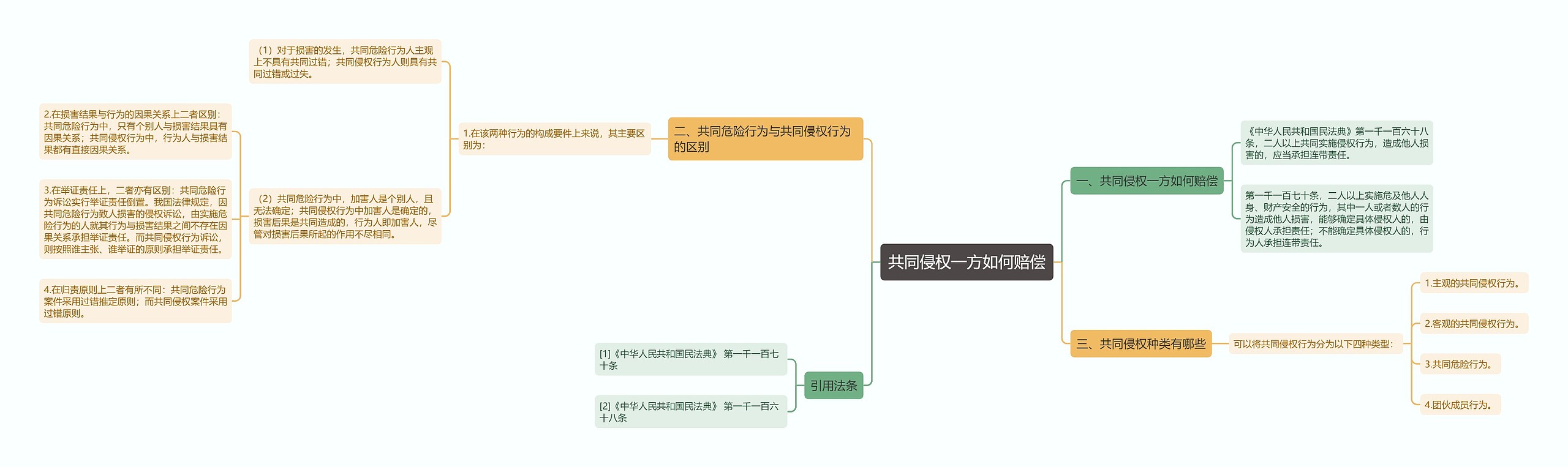 共同侵权一方如何赔偿思维导图