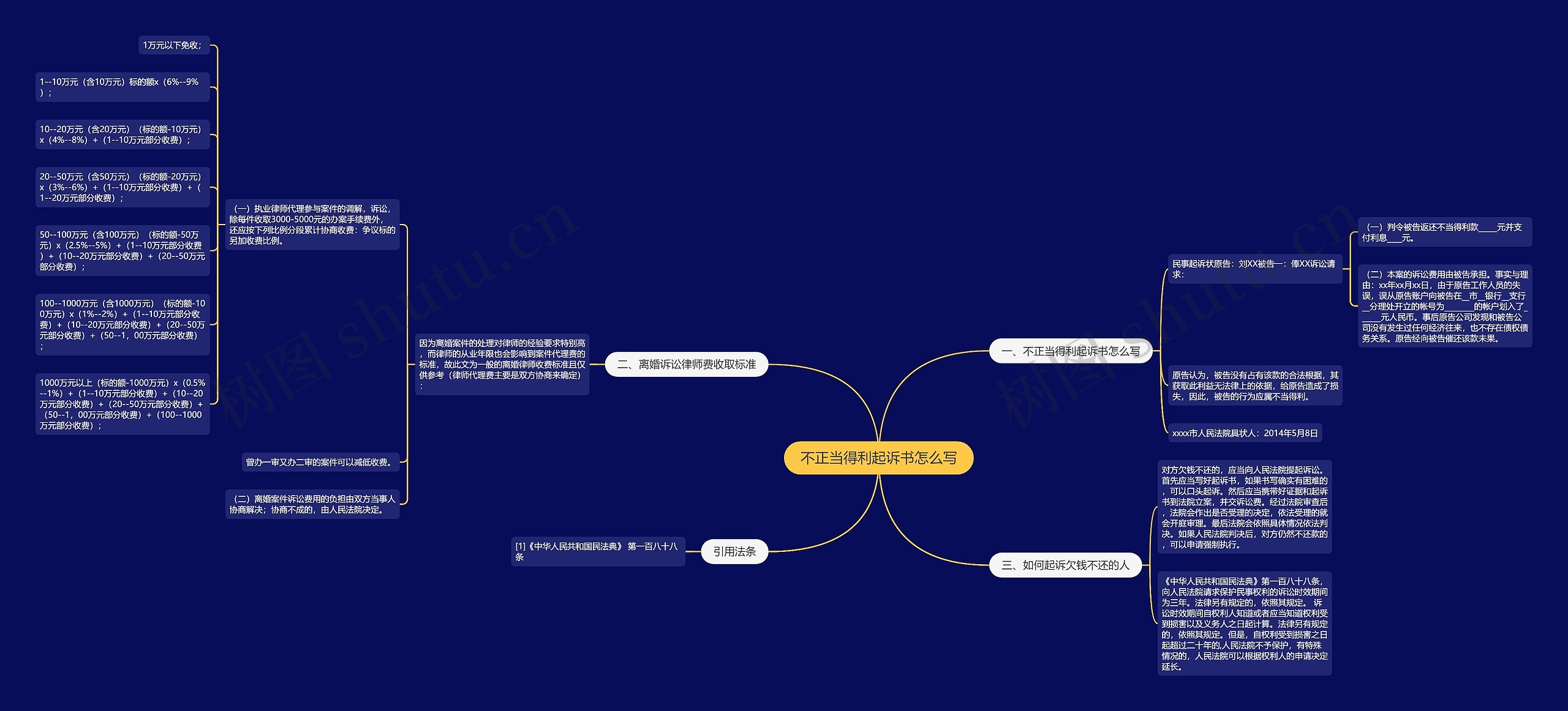 不正当得利起诉书怎么写思维导图