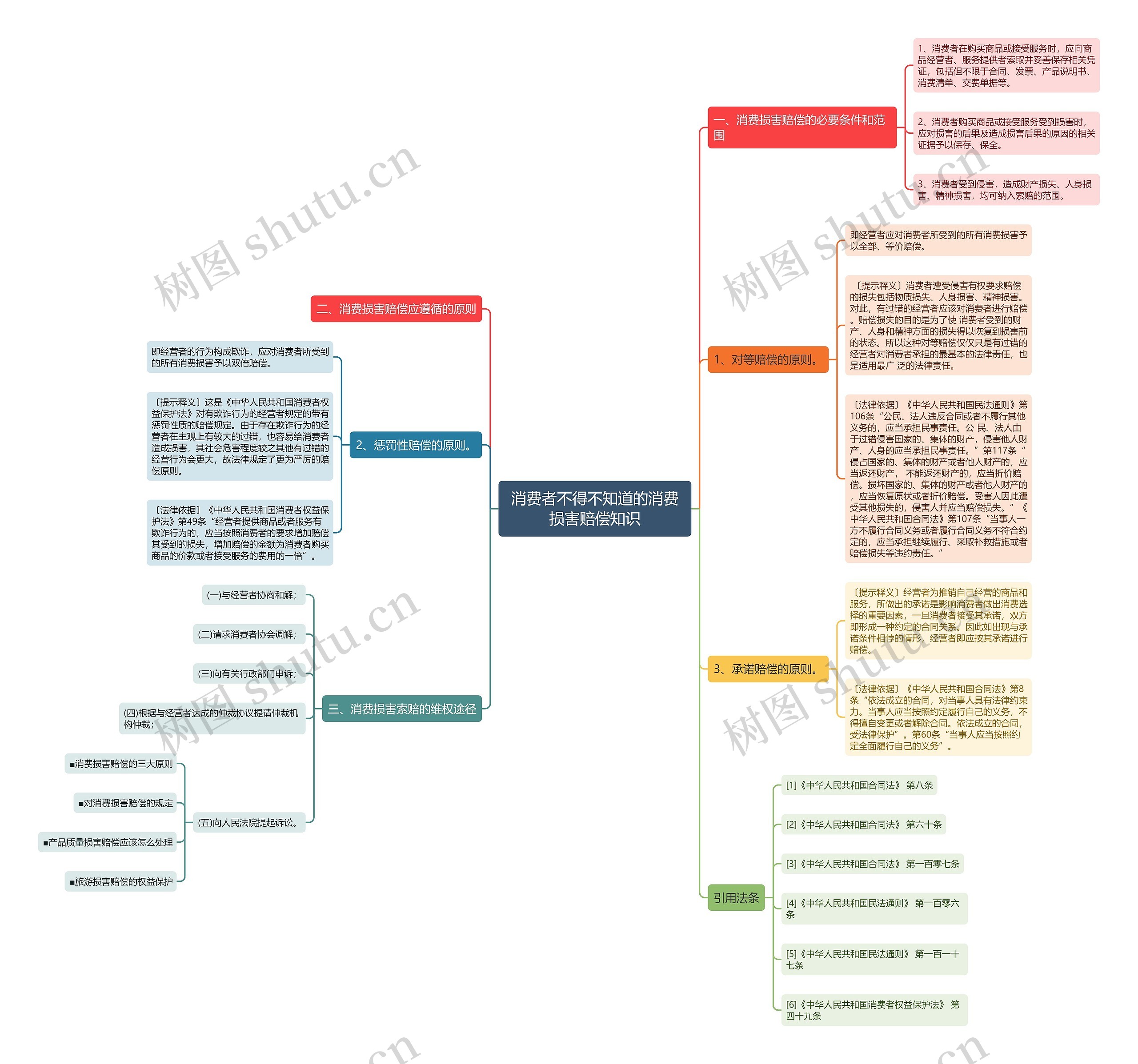 消费者不得不知道的消费损害赔偿知识思维导图