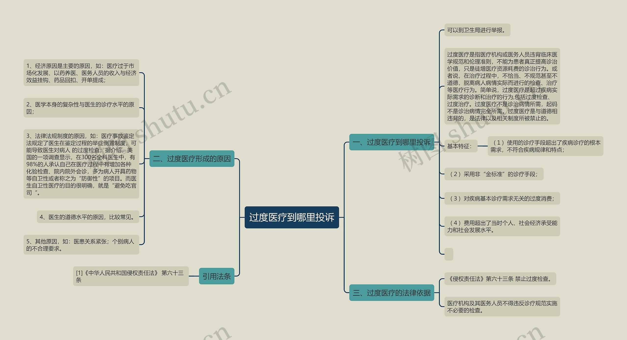 过度医疗到哪里投诉思维导图