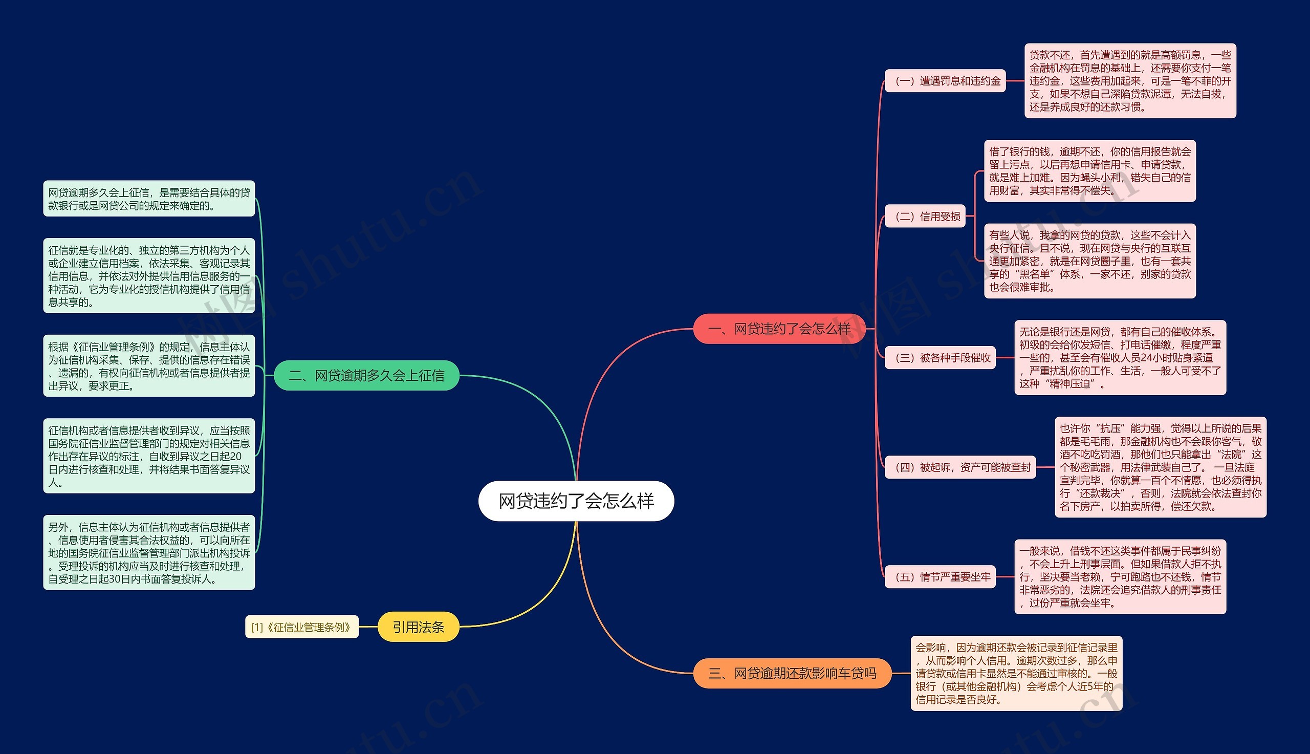 网贷违约了会怎么样思维导图