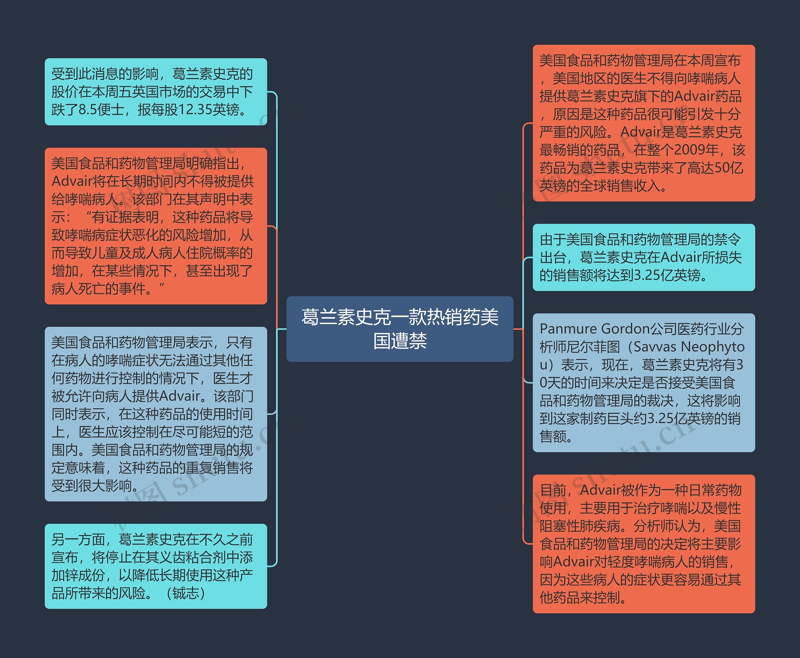 葛兰素史克一款热销药美国遭禁思维导图