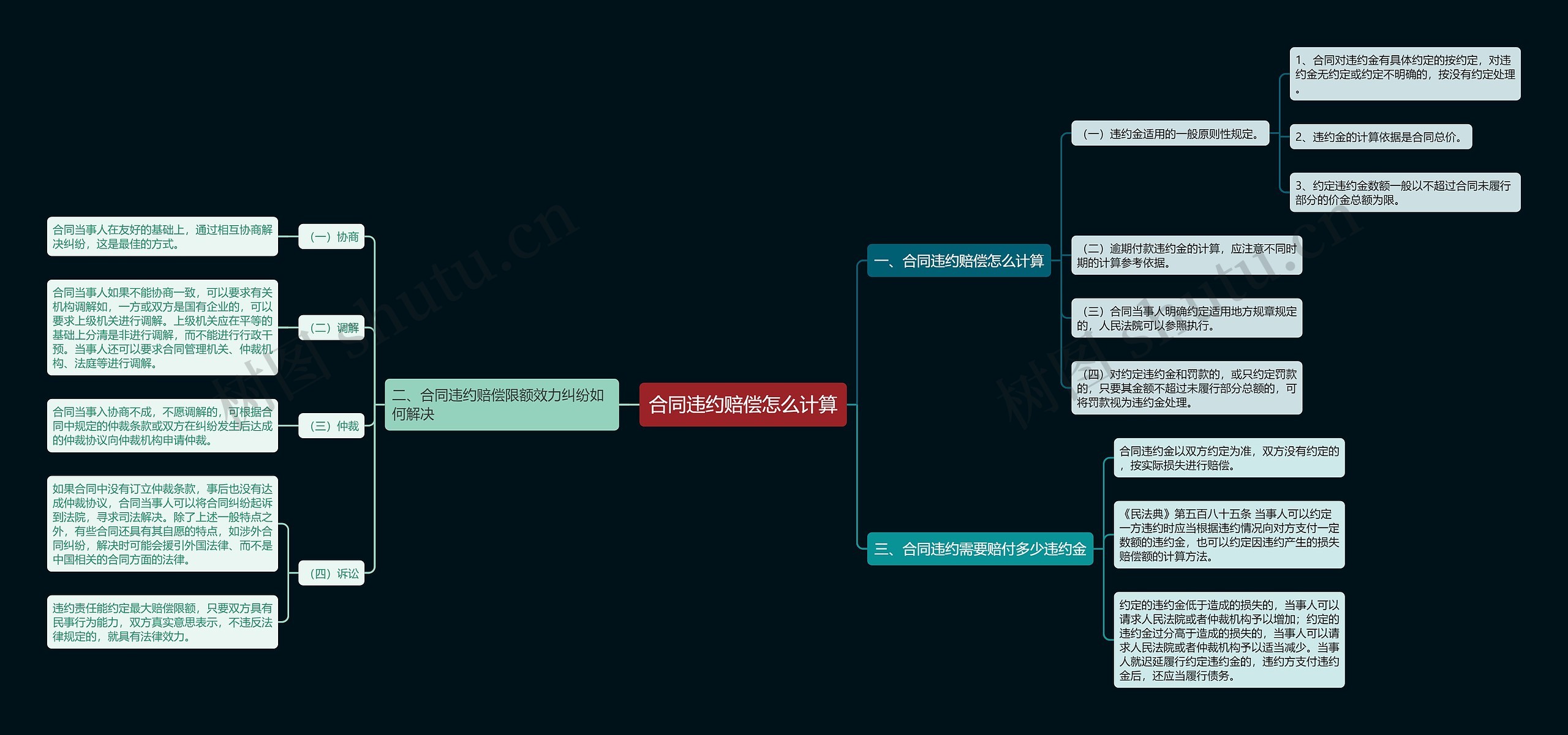 合同违约赔偿怎么计算思维导图