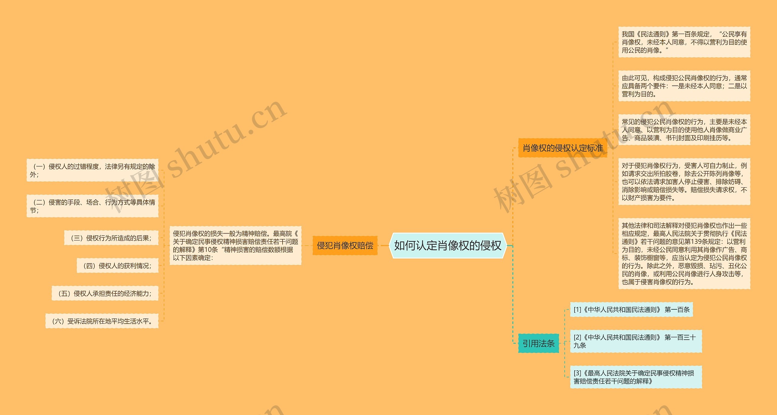 如何认定肖像权的侵权
