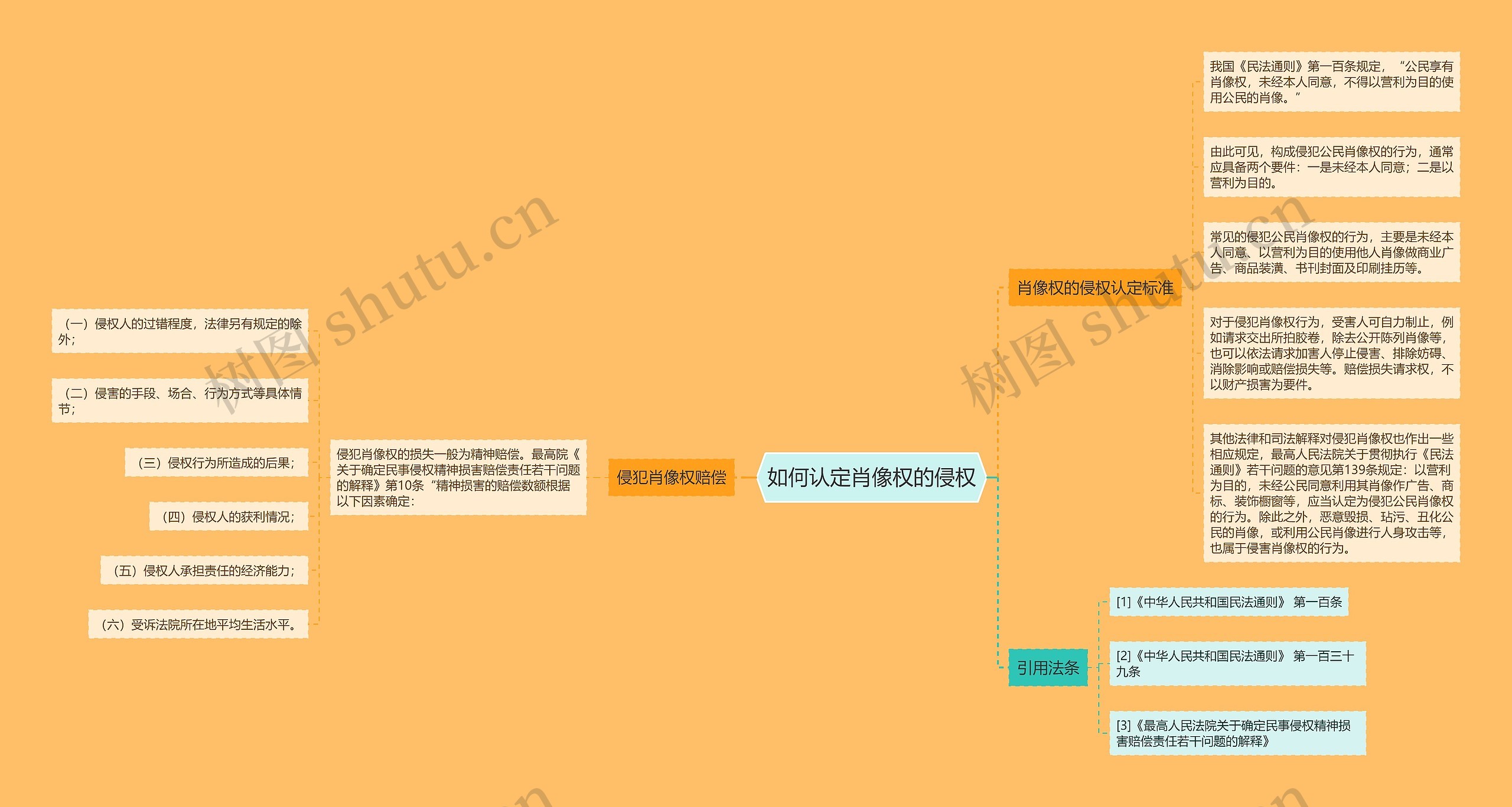 如何认定肖像权的侵权思维导图