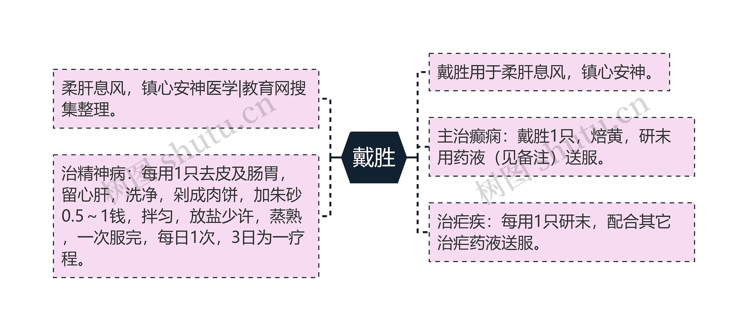 戴胜思维导图